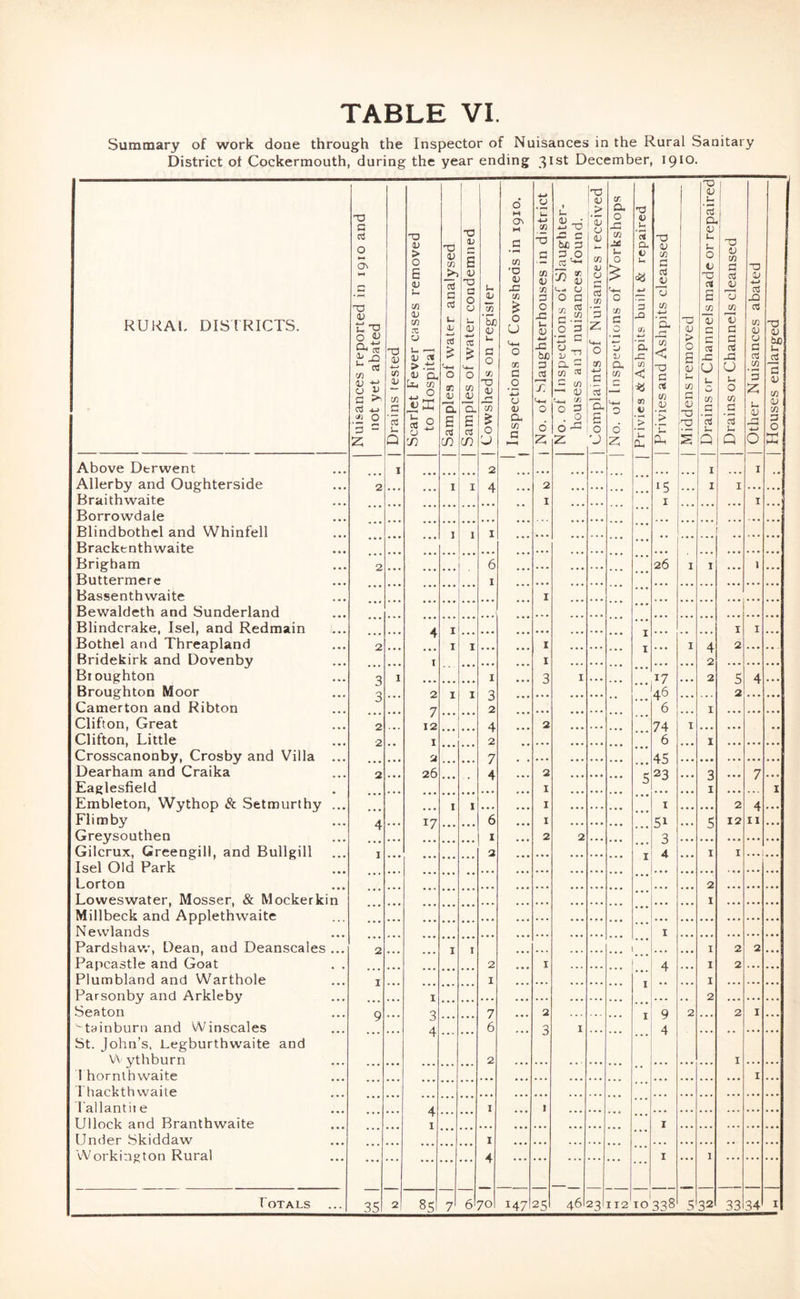 TABLE VI. Summary of work done through the Inspector of Nuisances in the Rural Sanitary District ot Cockermouth, during the year ending 31st December, 1910. RURAL DISIRICTS. Nuisances reported in 1910 and not yet abated Drains tested | Scarlet Fever cases removed to Hospital Samples of water analysed I Samples of water condemned I Cowsheds on register 1 Inspections of Cowsheds in 1910. 1 No. of Slaughterhouses in district I No. of Inspections of Slaughter- houses and nuisances found. 1 Complaints of Nuisances received I No. of Inspections of Workshops Privies & Ashpits built & repaired | Privies and Ashpits cleansed Middens removed I Drains or Channels made or repaired! Drains or Channels cleansed 1 Other Nuisances abated j Houses enlarged j Above Derwent I 2 I I Allerby and Oughterside 2 I I 4 2 15 1 I Braithwaite I I I Borrowdale Blindbothel and Whinfell I 1 I ... Brackenthwaite Brigham 2 . 6 . • • 26 I I ... 1 Buttermere I Bassenthwaite ... ■ ... I Bewaldeth and Sunderland ... Blindcrake, Isel, and Redmain 4 I • • • I I I Bothel and Threapland 2 • • • I I • • » I I ... I 4 2 Bridekirk and Dovenby • • • I • • * • • • I ... 2 ... Broughton 0 I I 3 I 17 2 5 4 Broughton Moor 0 3 2 1 I 3 ... 46 2 Camerton and Ribton 7 2 6 I Clifton, Great 2 12 4 2 74 I Clifton, Little 2 I 2 6 I Crosscanonby, Crosby and Villa ... • • • 2 7 . • « 45 • « • Dearham and Craika 2 • • * 26 4 • • • 2 c 23 3 7 Eaglesfield I 0 I I Embleton, Wythop & Setmurthy ... ... I I • • * • • • I I 2 4 Flimby 4 . • • 17 6 • • • I 51 5 12 II Greysouthen I 2 2 3 ... Gilcrux, Greengill, and Bullgill I 2 4 I I Isel Old Park ... ... ... Lorton 2 Lovveswater, Mosser, & Mockerkin I Millbeck and Applethwaite Newlands I Pardshav.', Dean, and Deanscales ... 2 I I ... I 2 2 Papcastle and Goat . . 2 I 4 I 2 ... Plumbland and Warthole I I ... I Parsonby and Arkleby I 2 Seaton Q •3 7 2 . • 9 2 2 I ' tainburn and Winscales 4 6 ... 3 I 4 ... .. ... St. John’s, Legburthwaite and VV ythburn 2 I ... 1 hornthwaite I Thackthwaite ... lallantiie 4 I ... I ... ... ... Ullock and Branthwaite I I Under Skiddaw I ... Workington Rural ... ... 4 ... ... ... ... I I ... ... 35 7 i