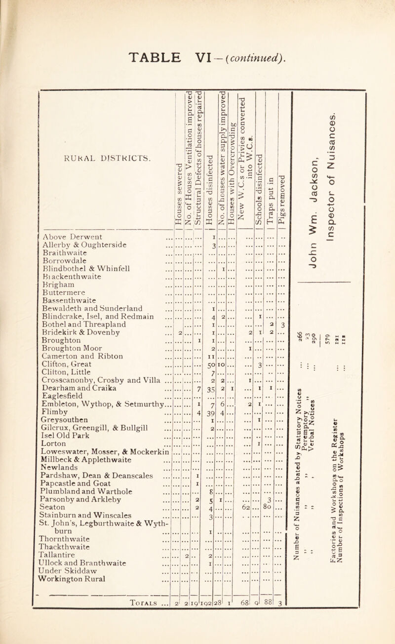 TABLE '^1 —{continued) RURAL DISTRICTS. ; 1 Houses sewered 1 No. of Houses Ventilation imDrovedl 1 Structural Defects of houses repaired! : 1 Houses disinfected ■ 00 M 1 'O a; > 0 D E > 'H a 3 OT L. I) 4-> oJ i/3 D tn 3 0 3: 0 6 Z i4 bi •S 0 u 0 u 03 > 0 JZ « 13 « 3 0 E New W.C.s or Privies converted into W.C.s. 1 Schools disinfected I 1 Traps put in : : 1 Pigs removed 1 Number of Nuisances abated by Statutory Notices ... 266  >* ). Peremptory ,, ...  ” ’ Verbal Notices ... 290 John Wm. JackSOD, Factories and Workshops on the Register lai InspectOP Of NuisanceS. Number of Inspections of Workshops u. Above: Derwent ! ... ... ... Allerhy & Ong’hterside 1 Rraith vvaite Rorrowda le Rlindhothrl ^ Whinfell I ... Ri arkenthwaite Hris'ham Buttermere Rassenth waite Rewaldeth and Sunderland I 4 I I 1 2 II 50 7 2 35 Blindcrake, Isel, and Redmain 2 2 I I 2 2 3 Bothel and Threapland Bridekirk & Dovenby Rrnnghton 2 I Broughton Moor I ... ... ... C^amerton and Ribton Clifton, Great 10 • • • 1 2 3 I I I ... Clifton, Little Crosscanonby, Crosby and Villa 2 2 I Dearham and Craika 7 Eaglesfield Embleton, Wythop, & Setmurthy... 1 4 7 39 1 2 6 4 ... Flimby Greysouthen • • • I ... ... Gilcrux, Greengill, 8t Rnllgill Isel Old Park Lorton ... I ... ... Loweswater, Mosser, & Mockerkin Millbeck & Applethwaite Newlands Pardshaw, Dean & Deanscales 1 1 Papcastle and Goat Plumbland and Warthole 8 5 4 3 I Parsonby and Arklebv 2 2 I 3 80 ... Seaton 62 ... Stainburn and V^insrales St. John’s, Legburthwaite & Wyth- burn Thornthvvaite Thackthwaite Tallantire 2 • 2 I Ullock and Brantbwaite ... •• • • Under Skiddaw Workington Rural Totals ...| 2 88