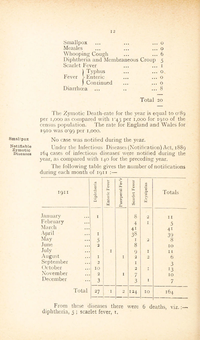 Smallpox ... 0 Measles ... 0 Whooping Cough ... 6 Diphtheria and Membraneous Croup 5 Scarlet Fever ... I ) Typhus Fever V Enteric ... 0 ... 0 ) Continued ... 0 Diarrhoea ... 8 Total 20 Smallpox Notifiable Zymotic Diseases The Zymotic Death-rate for the year is equal to o'Sg per 1,000 as compared with i’43 per i,ooo for igio of the census population. The rate for England and Wales for 1910 was 0*99 per 1,000. No case was notihed during the year. Under the Infectious Diseases (Notification) Act, 1889 164 cases of infectious diseases were notified during the year, as compared with 140 for the preceding year. The following table gives the number of notihcations during each month of 1911 :— u ' ■ ci u <u > a; > H) u D > D (f) cs T911 [Jh 0 a u (L) •1) a. CD Totals Cu V a. Q G Cj u w y Q-i Ul January I 8 11 February 4 I 5 March 41 41 April I 38 39 May 5 I 2 8 June 2 8 10 July I 9 I 11 August I I 2 2 6 September 2 I 3 October 10 2 T November n I 7 10 December 3 3 I 7 Total 27 1 I 2 124 10 1 1 1 1 '£ 1 1 1 1 i From these diseases there were 6 deaths, viz.:— diphtheria, 5 ; scarlet fever, i.