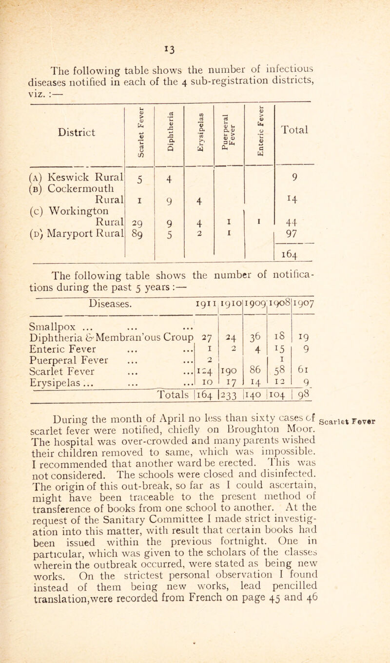 The following table shows the number of infectious diseases notified in each of the 4 sub-registration districts, viz. :— District Scarlet Fever Diphtheria j Erysipelas j Puerperal j Fever 1 j Enteric Fever Total (a) Keswick Rural 5 4 9 (b) Cockermouth Rural I 9 4 H (c) Workington Rural 29 9 4 I I 44 (d) Maryport Rural 89 5 2 I 97 164 The following table shows the number of notifica- tions during the past 5 years :— Diseases. IQI I 1910 1909 1908 1907 Smallpox ... • • • Diphtheria drMembran’ous Croup 27 24 36 18 19 Enteric Fever • • • I 2 4 15 9 Puerperal Fever * • • 0 I Scarlet Fever « • « 124 190 86 58 61 Erysipelas... • • • 10 0 14 12 9 Totals 164 233 0 1 104 98 During the month of April no hiss than sixty cases of g^ariet Fever scarlet fever were notified, chiefly on Broughton Moor. The hospital was over-crowded and many parents wished their children removed to same, which was impossible. I recommended that another ward be erected. 1 his was not considered. The schools w’^ere closed and disinfected. The origin of this out-break, so far as I could ascertain, might have been traceable to the present method of transference of books from one school to another. At the request of the Sanitary Committee I made strict investig- ation into this matter, with result that certain books had been issued within the previous fortnight. One in particular, which was given to the scholars of the classes wherein the outbreak occurred, were stated as being new works. On the strictest personal observation I found instead of them being new works, lead pencilled translation,were recorded from French on page 45 and 46