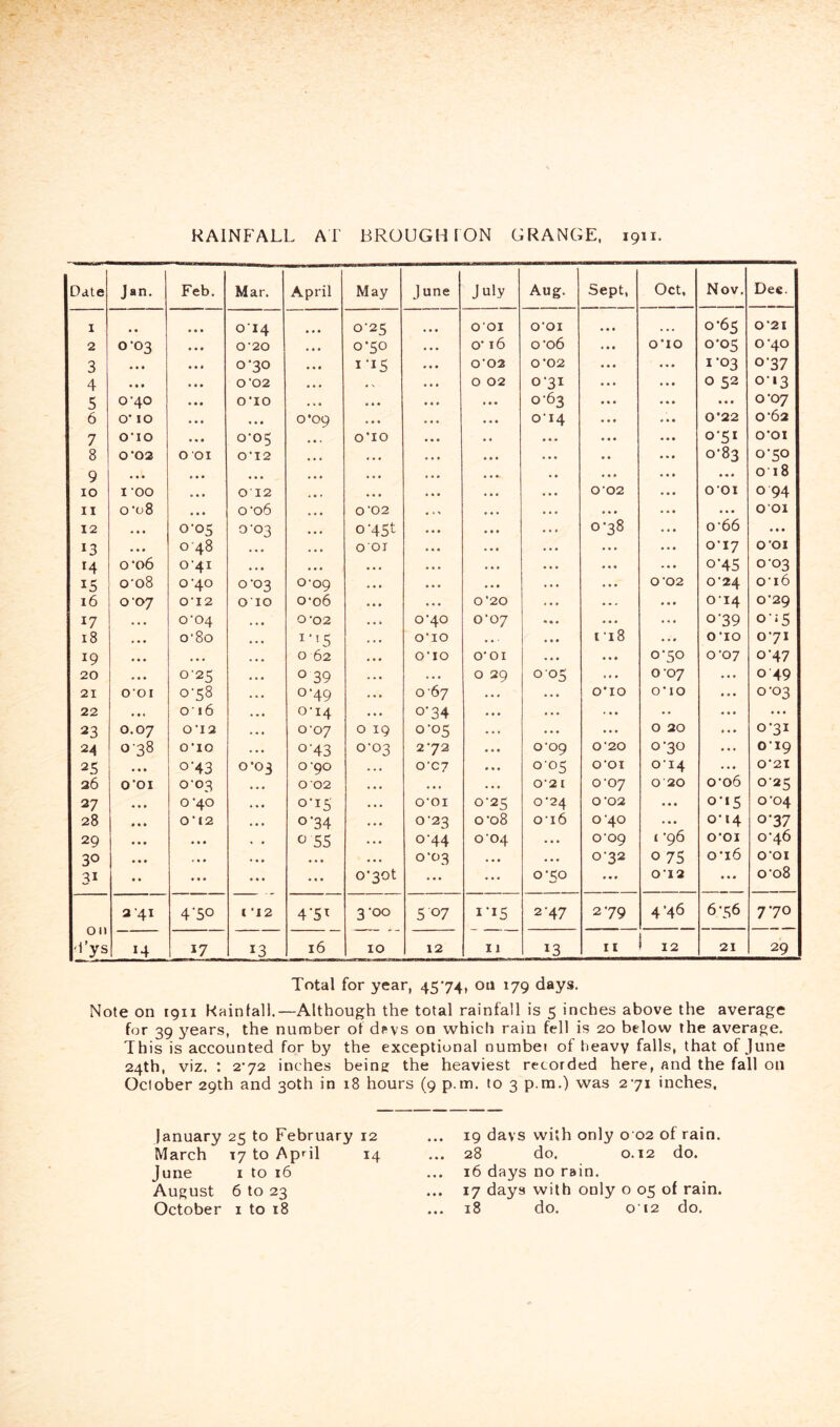 RAINFALL AT BROUGHTON GRANGE. 1911. Date Jan. Feb. Mar. April May June July Aug. Sept, Oct, Nov. Dee. I .. ... 014 0-25 ... O'OI 0*01 ... 4 4 4 0*65 0*21 2 003 ... 0’20 4 . . 0*50 4 4 • 0* 16 o’o6 0*10 0*05 0*40 3 • • » ... 0*30 ... I'IS ... 0*02 0*02 ... 1*03 o’37 4 • « • ... 0*02 • • • 4 . . . 0 02 0*31 ... 0 52 013 5 ©•40 ... 0*10 4 4 • ... ... 0*63 • * * • . • 0*07 6 o* 10 ... ... 0*09 4 • • 4 . • ... 014 ... 0*22 0*62 7 010 . • . 0*05 4 . . 0*10 • •* ... ... 0*51 0*01 8 0*02 O'OI 0*12 4 4 4 4 4 . 4 4 • 4 . . . . 0*83 0*50 9 • • • •.. ... 4.4 4 4 . 4 • ... ... 018 10 I 00 •.. 012 4 . 4 ... ... ... • • • 002 O’OI 0 94 II o‘o8 ... o*o6 4 4 • 0*02 • 4 . 4 4 4 4 4 4 ... ... O'OI 12 ... 0*05 0-03 4 4 4 o*45t ... ... 4 . 4 0*38 o’66 ... 13 ... 048 4 • 4 4 O’OI ... ... ... ... 0*17 0*01 14 0*06 041 • • 4 . ... ... ... 4 • • 0*45 0*03 IS o*o8 0*40 0*03 0-09 ... .4. ... ... 0’02 0*24 o*i6 16 007 0’12 O'lO o-o6 ... 0*20 ... ... 014 0*29 17 • • 0'04 4 . 0-02 0*40 0*07 ... ... 0*39 oiS 18 4 • o'8o . 4 « I'LS 0*10 • • 4 • • ri8 0*10 0*71 19 ... • • ... 0 62 0*10 0*01 4 4 . . . » 0*50 0*07 0*47 20 . . 0'25 • • 0 39 4 4 4 0 29 005 ... 007 ... 0 49 21 001 0-58 4 4 0-49 0-67 ... ... 0*10 O’lO ... 0*03 22 ... O’ 16 ... 0’i4 O’34 ... ... ... • • ... ... 23 0.07 0*12 ... 0’07 0 19 0*05 .4, ... 4.4 0 20 ... 0*31 24 0-38 O’lO . • o‘43 0*03 2*72 ... 0'09 0’20 0*30 ... 019 25 0'43 0*03 0-90 0’C7 ... 0-05 0*01 014 o'o6 0*21 26 0*01 o’03 ... 002 4 . 4 4 . . 0’2I 0’07 0’20 0-25 27 ... 0'40 • • . 0*15 0*01 0-25 0*24 0*02 . . • 0*15 0*04 28 ... 0*12 4 • • o‘34 0*23 o*o8 016 0*40 4.4 0*14 0-37 29 ... • . • 4 . c) 55 o’44 004 . 4 . 0*09 1 *96 O'OI 0*46 30 ... . . • ... . . . 0*03 44. ... 0-32 0 75 o'i6 0*01 31 • . ... ... ... o*3ot ... 0*50 ... 0’12 ... o*o8 on d’ys 2'41 4'SO 1 *12 4'5i 3*00 5 07 115 2*47 279 4*46 6*56 770 »4 17 13 16 10 12 11 13 II i 12 21 29 Total for year, 45*74, oti 179 days. Note on 1911 Rainfall.—Although the total rainfall is 5 inches above the average for 39 years, the number of dsvs on which rain fell is 20 below the average. This is accounted for by the exceptional numbei of heavy falls, that of June 24th, viz. ; 2*72 inches being the heaviest recorded here, and the fall on October 29th and 30th in 18 hours (9 p.m. to 3 p.ra.) was 271 inches. January 25 to February 12 March 17 to April 14 June I to 16 August 6 to 23 October i to 18 19 days with only 0 02 of rain. 28 do. 0.12 do. 16 days no rain. 17 days with only o 05 of rain. 18 do. 012 do.