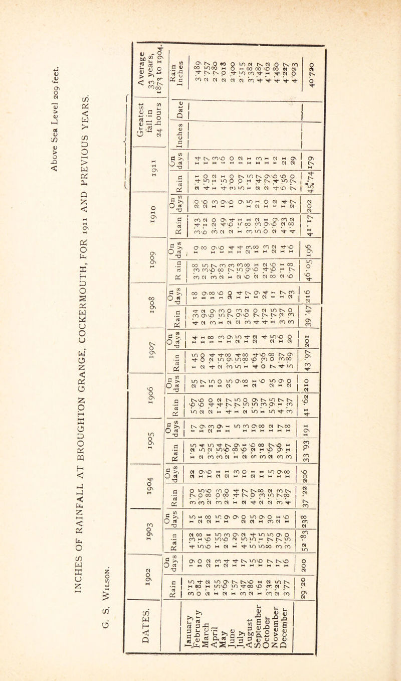 INCHES OF RAINFALL AT BROUGHTON GRANGE, COCKERMOUTH, EOR ,91. AND PREVIOUS YEARS. V INCHES OF RAINFALL AT BROUGHTON GRANGE, COCKERMOUTH, FOR .9.1 AND PREVIOUS YEARS. Wilson. Average 33 years, 1873 to 1904. Rain Inches QlOIN InN 0 KCO 00 LOGO M 0 hOOCOvOOOWO) 71- IN tv p }0 CO P p tv b Greatest fall in 24 hours Date 1 1 Inches 1 1 1 1 1 1 tH M ON HI On days 1 T(- N. COvO OMhcOhiOIhioI 0\ 1 MMW-HIHHIMHlHeiCt 1 CV 1 1 HI Rain H-OOHiOtvVOtv 0N\O vO 0 1 yi M LT) p p _M tv '(T LO _CV 1 _ M V HI V ni 10 1- Ct IN rr^O tv b2 0 M ON M 1 On days O'O CO(?\^ OsiOHi 0 N -^tv CNCNwHIrt HlOlHI — Hid 1 M 1 a Rain 1 1 COOtOO-^HiHiO<HOrOM •e- M (N -it-vO ir 00 CO 0p IN 00 1 fOvo coiNOiHirorobotir'^ 1 tv 1 M 1 • 1 S' On M C^OOO^NOT^TfO“,OOCO(^^•TfND OoSi * VO ON HI R ain 00 CO tv CO CO coco HI 01 vo HI 00. CO CO >0 00 tv JO O' ^ ^ .IN CO CN CO N M IN Od h 01 00 CN vO 1 TO 0 NO •Nl- 00 a M On days 1 00 (0M50 vO p Tt-CvO'^H. tvCO 1 VO 1 M Rain o-c* lOiCOO COM 0 M LOtvO CO lO'CO TO tv On'O tv _tv tv M CO COM M M CO'iTtJ-hi coco ON ro 0 0 w 01 1 1 fl>. •<^m00COOn'lO'^NtJ- XO'O 0 1 M Rain 10 0 '^•00 -^00 hTnO CX) tv On 0 M IOCOnTOOOnP CC)0 COC30 H M •^M cOTOhi 0 tv'^TO 43'97 0 0 0\ M On days TO tv TO 0 TO ONOO M NO TO On 0 MhihimM HiCt MmIN 210 1 Rain tv NO 0 IN tviOO OtvtOtvtv NO VO •Nt- tv tv JO TO CO On « CO TO M M M 'tJ- HI C< TO M TO t1- CO (M vp M Tf- LO 0 0 On days tv ON CO On M TO CO 000 M tvOO -hiINmhi mmwmhihi M On M Rain TO'lfTO'^CvO'MNOOO t>Np M M LO M TO NO 00 NO M r 'P pN M M COCo’m hi M crcOM coco CO pN CO CO 0 o^ HI Un days M CJNVO HI M CO 0 “ “ TO ONOO I CImhiMMhihiMhihihihi | VO 0 M Rain j  1 0 TOVO CO 0 tv tvOO M CO tv tVOOO 000 rftvP COTOtvOO CO CO h CO M M N tT M M CTj V N p tv CO CO ^ 0 o^ H D Cl LO*-00 tOONOO ^00 MVO (NciHcniN*- 00 cr w Rain MOO M TOCOOCS •^totoiOnO CO HI NO JOVO IN JO JO M Cv tv TO Tl- TONO M M M ij- TO TOOO CO cO CO 00 « 10 (N KJU days On 0 Ot CO Tj- rT tv tonO tv tv NO 1 -hiCNmMhihihimhihhi I 200 ON H c 1 ro Tj- M LO 0 CxVO M 0 WT I MOOMio'oy^'^oo'pcrc'itx o' 1 fo 0 d *« h M CO h HI CO h CO 0 M (0. M ui d DATES. January February March April May June July August September October November December