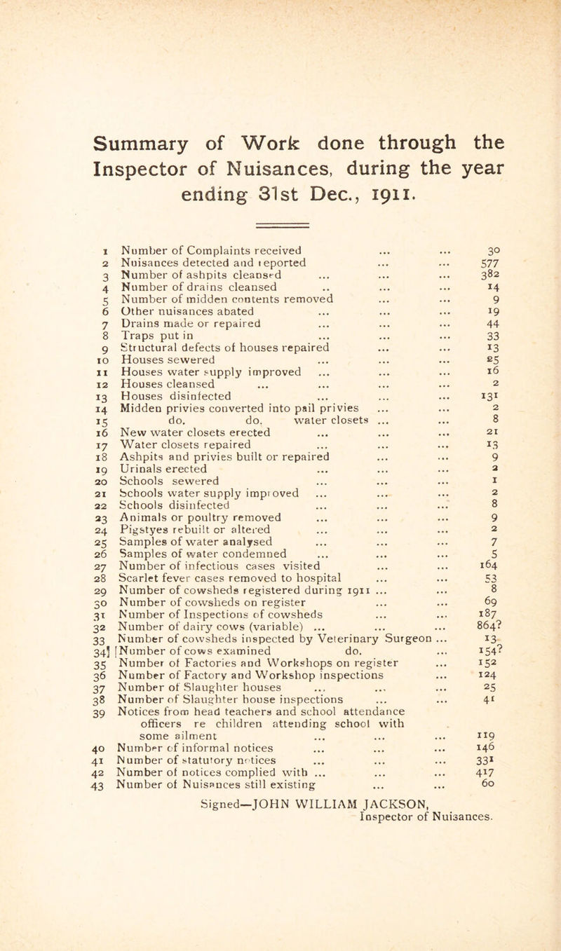 Summary of Work done through the Inspector of Nuisances, during the year ending 31st Dec., 1911. 1 Number of Complaints received • • • 30 2 Nuisances detected and leported 577 3 Number of ashpits cleansed • •• 382 4 Number of drains cleansed • •• *4 5 Number of midden contents removed • • • 9 6 Other nuisances abated • • • 19 7 Drains made or repaired ... 44 8 Traps put in ... 33 9 Structural defects of houses repaired • • * 13 10 Houses sewered 25 11 Houses water supply improved • • • 16 12 Houses cleansed 2 *3 Houses disinfected *3* *4 Midden privies converted into pail privies ... 2 15 do. do. w'ater closets ... • • • 8 16 New water closets erected 21 17 Water closets repaired • « • *3 18 Ashpits and privies built or repaired 9 *9 Urinals erected « • • 2 20 Schools sewered I 21 Schools water supply improved 2 22 Schools disinfected 8 23 24 25 26 27 28 29 30 3T 32 33 34] 35 36 37 38 39 40 41 42 43 Animals or poultry removed Pigstyes rebuilt or altered Samples of water analysed Samples of water condemned Number of infectious cases visited Scarlet fever cases removed to hospital Number of cowsheds registered during 1911 Number of cowsheds on register Number of Inspections of cowsheds Number of dairy cows (variable) ... Number of cowsheds inspected by Veterinary Surgeon [Number of cows examined do. Number of Factories and Workshops on register Number of Factory and Workshop inspections Number of Slaughter houses Number of Slaughter house inspections Notices from head teachers and school attendance officers re children attending school with some ailment Number of informal notices Number of statutory notices Number of notices complied with ... Number of Nuisances still existing 9 2 7 5 164 53 8 69 187 864? 13 154? 152 124 25 41 119 146 33* 417 60 Signed—JOHN WILLIAM JACKSON, Inspector of Nuisances.