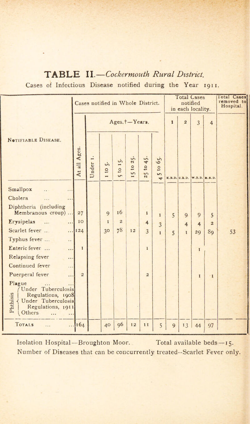 Cases of Infectious Disease notified during the Year 19ii. Total Cases total Cases Cases notified in Whole District. in notified each locality. removed to Hospital. Ages.t—Year*. 1 2 3 4 N®tifiablk Disease. tfl (U M < U V O vn 0 0 XTi 0 0 vn VO 0 c p XT' vn N SC.R.P. W.K.D. M.R.D. Smallpox Cholera Diphtheria (including Membranous croup) ... 27 9 16 1 I 5 9 9 5 Erysipelas 10 I 2 4 3 4 4 2 Scarlet fever .. 124 30 78 12 3 I 5 I 29 89 53 Typhus fever ... Enteric fever ... I 1 I Relapsing fever Continued fever Puerperal fever 2 2 I 1 Plague f Under Tuberculosis .2 1 Regulations, 1908 Under Tuberculosis ^ 1 Regulations, 1911 ^ f Others Totals 164 40 96 12 11 5 9 13 44 97 Isolation Hospital—Broughton Moor. Total available beds —15. Number of Diseases that can be concurrently treated—Scarlet Fever only.