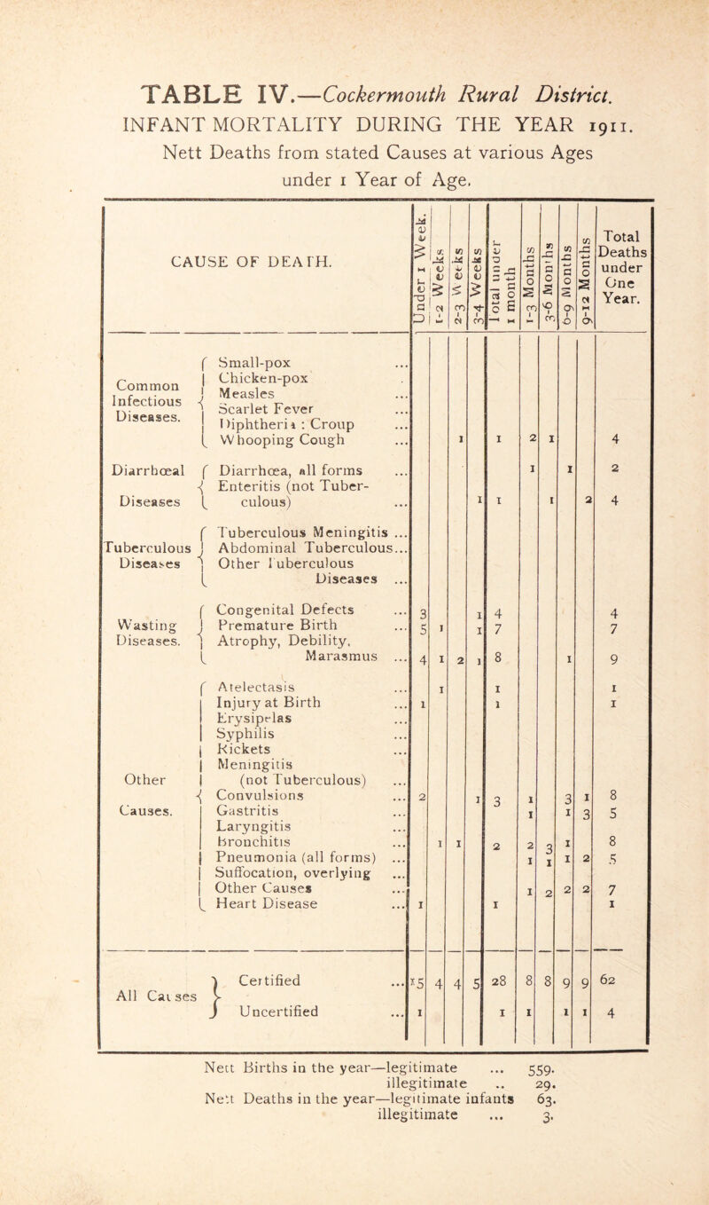 INFANT MORTALITY DURING THE YEAR 1911. Nett Deaths from stated Causes at various Ages under i Year of Age, ja 1 ID D C/3 Total i (0 W C/3 93 r; CO X Deaths CAUSE OF DEATH. M U. V '-a Week ..1^ V $ V o u _ d PJ o o e XI d 0 S d 0 w a 0 S d 0 a under One Year. d 1 fO ro 0 i o^ M D 1 - Cf) 0 (> f Small-pox n Chicken-pox Common .. . ^ , r .• Measles h fcctious Fever iseases. 1 riphtheri i : Croup f W hooping Cough I I 2 I 4 Diarrboeal f Diarrhoea, all forms I I 2 ^ Enteritis (not Tuber- Diseases culous) I I I 2 4 f I'uberculous Meningitis ... Tuberculous J Abdominal Tuberculous... Diseases ] Other Tuberculous 1^ Diseases ... f Congenital Defects 3 I 4 4 Wasting J Premature Birth Diseases. 1 Atrophy, Debility. 5 I I 7 7 ^ Marasmus ... 4 I 2 J 8 I 9 f Atelectasis I I I Injury at Birth Erysipelas Syphilis Rickets 1 1 I Meningitis Other (not Tuberculous) Convulsions 2 I Q 1 3 I 8 Causes. Gastritis Laryngitis I I 3 5 bronchitis I 1 2 2 0 I 8 Pneumonia (all forms) ... I I I 2 5 Suffocation, overlying Other Causes I 0 2 2 7 ^ Heart Disease I I I ) Certified 4 4 5 28 8 8 9 9 62 All Caises y J Uncertified I I I 1 1 4 Nect Births in the year—legitimate ... 559. illegitimate .. 29. Nett Deaths in the year—legitimate infants 63. illegitimate ... 3.