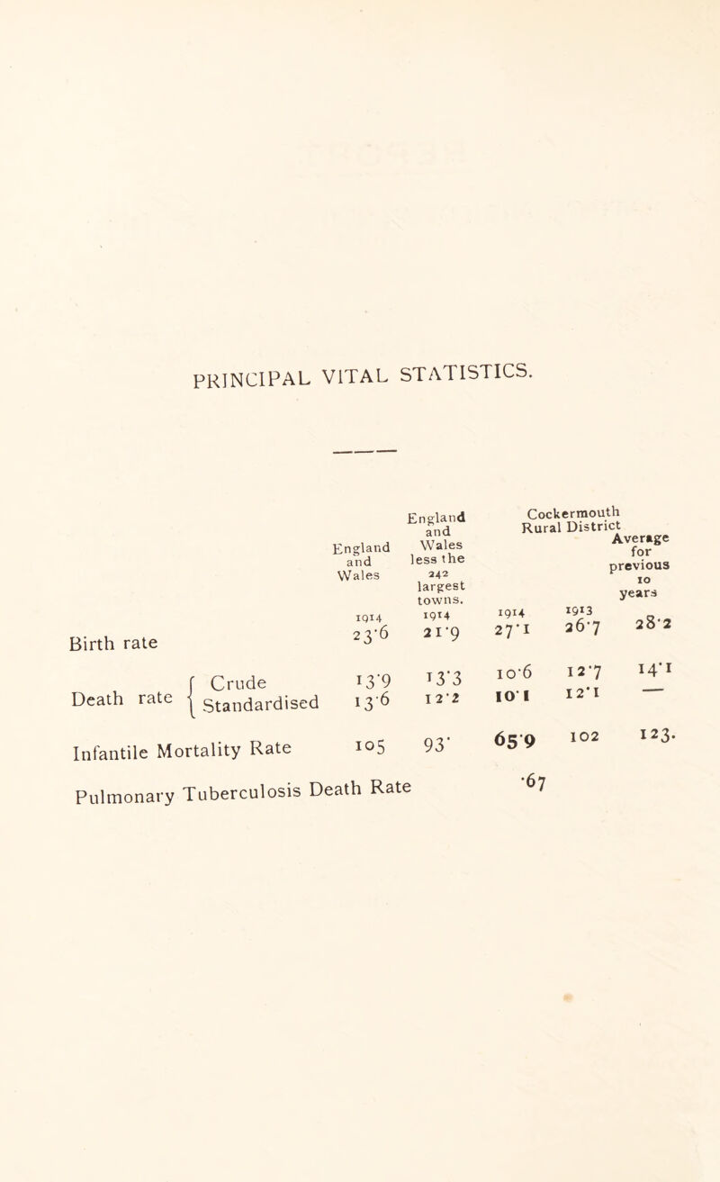 PRINCIPAL VITAL STATISTICS. Birth rate England and VVales iqi4 23-6 England and Wales less the 242 largest towns. 19U 21’9 Cockermouth Rural District Average for previous 10 years 1914 27*1 26*7 2o*2 Death rate J Crude \ Standardised i3'9 13-6 i3‘3 I 2’2 io’6 10* 1 12*7 12*1 14*1 Infantile Mortality Rate 105 93’ 65 9 102 123. Pulmonary Tuberculosis Death Rate •67