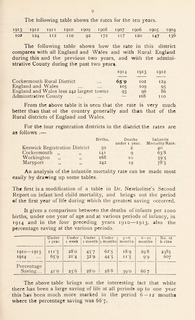 The following table shows the rates for the ten years. 1913 1912 1911 1910 1909 1908 1907 1906 1905 1904 102 124 112 no 92 172 117 120 147 136 The following table shows how the rate in this district compares with all England and Wales and with Rural England during this and the previous two years, and with the admini- strative County during the past two years. 1914 1913 1912 Cockermouth Rural District 65 9 102 124 England and Wales *05 109 95 England and Wales less 242 largest towns 93 96 86 Adminstrative County — 108 110 From the above table it is seen that the rate is very much better than that of the country generally and than that of the Rural districts of England and Wales. For the tour registration districts in the district the rates are as follows ;— Keswick Registration District Cockermouth ,, ,, Workington ,, ,, Maryport „ „ An analysis of the infantile Births, Deaths under i year. Infantile Mortality Rate. 50 2 40 141 9 63-8 168 10 59’5 242 19 78-5 mortality rate can be made most easily by drawing up some tables. The first is a modification of a table in Dr. Newholme’s Second Report on infant and child mortality, and brings out the period of the first year of life during which the greatest saving occurred. It gives a comparison between the deaths of infants per 1000 births, under one year of age and at various periods of infancy, in 1914 and in the four preceding years 1910—1913, also the percentage saving at the various periods. Under r year Under I week Under I month Under 3 months 3—6 months 6—12 months No. oi b rths 1910—1913 1914 Ill's 65*9 28’0 21'4 457 32'9 627 44'5 i8'9 II'5 29‘8 9'9 2385 607 Percentage Saving... 4ro 23-6 28'o 28'8 39'o 667 The above table brings out the interesting fact that while there has been a large saving of life at all periods up to one year this has been much more marked in the period 6 — 12 months where the percentage saving was 667.