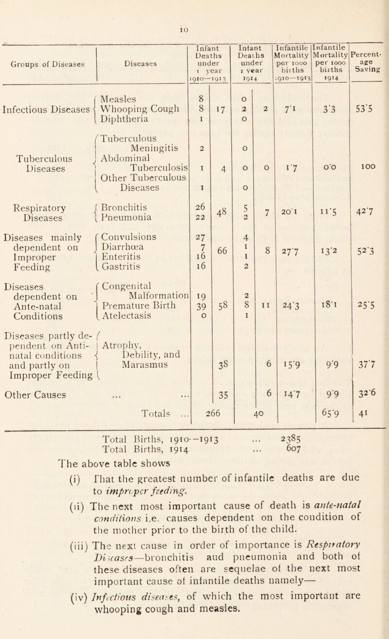 lO Groups of Diseases Diseases I nfant Deaths under T year igio —igi3 Infant Deaths under I year 1914 Infantile Mortality per 1000 bit ths :9io —1913 nfantue Mortality per 1000 births 1914 Percent- age Saving Measles 8 0 Infectious Diseases Whooping Cough 8 17 2 2 7'i 3‘3 53‘5 Diphtheria I 0 /Tuberculous 1 Meningitis 2 0 Tuberculous j Abdominal Diseases 1 Tuberculosis I 4 0 0 17 o'o 100 1 1 Other Tuberculous Diseases I 0 Respiratory Bronchitis 26 48 5 7 201 427 Diseases ] Pneumonia 22 2 Diseases mainly  Convulsions 27 4 dependent on Diarrhoea 7 66 I 8 277 13*2 527 Improper Enteritis 16 1 Feeding ^ Gastritis 16 2 Diseases ' Congenital dependent on Malformation 19 2 Ante-natal Premature Birth 39 58 8 II 24'3 i8'i 257 Conditions _ Atelectasis 0 I Diseases partly de- r pendent on Anti- Atrophy, natal conditions Debility, and and partly on Marasmus 38 6 i5'9 9'9 377 Improper Feeding 1 Other Causes ... 35 6 147 9'9 32-6 Totals ... 2 66 40 65'9 41 Total Births, 1910--1913 ... 2385 Total Births, 1914 ... 607 The above table shows (i) That the greatest number of infantile deaths are due to improper feeding. (li) The next most important cause of death is ante-natal conditions i.e. causes dependent on the condition of the mother prior to the birth of the child. (iii) The next cause in order of importance is Respiratory Diicasfs—bronchitis and pneumonia and both ot these diseases often are sequelae ot the next most important cause ot intantile deaths namely— (iv) Infectious diseases, of which the most important are whooping cough and measles.