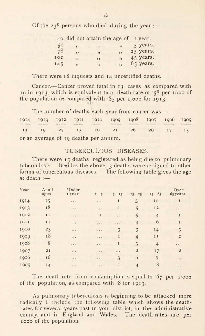 Of the 238 persons who died during the year :— 40 did not attain the age of I year. 51 M »» „ 5 years. 78 i) „ 25 years. 102 > > n „ 45 years. 145 »» „ 65 years. There were 18 inquests and 14 uncertified deaths. Cancer.—Cancer proved fatal in 13 cases as compared with 19 in 1913, which is equivalent to a death-rate of *58 per 1000 of the population as compared with *85 per i^ooo for 1913. The number of deaths each year from cancer was— 1914 1913 1912 1911 1910 1909 1908 1907 1906 1905 13 19 27 13 19 21 26 20 17 15 or an average of 19 deaths per annum. TUBERCULOUS DISEASES. There were 15 deaths registered as being due to pulmonary tuberculosis. Besides the above, 3 deaths were assigned to other forms of tuberculous diseases. The following table gives the age at death :— Year 1914 1913 1912 191 I 1910 1909 1908 1907 1906 1905 At all ages 15 18 11 11 23 18 8 21 16 14 Under I year 1—5 I I 3 I I 3 I 13—25 25—65 3 5 5 4 3 4 3 10 12 4 6 14 11 4 2 17 6 7 4 8 Over 65 years I I 1 3 2 2 The death-rate from consumption is equal to *67 per I'ooo of the population, as compared with -8 for 1913. As pulmonary tuberculosis is beginning to be attacked more radically I include the following table which shows the death- rates for several years past in your district, in the administrative county, and in England and Wales. The death-rates are per 1000 of the population.