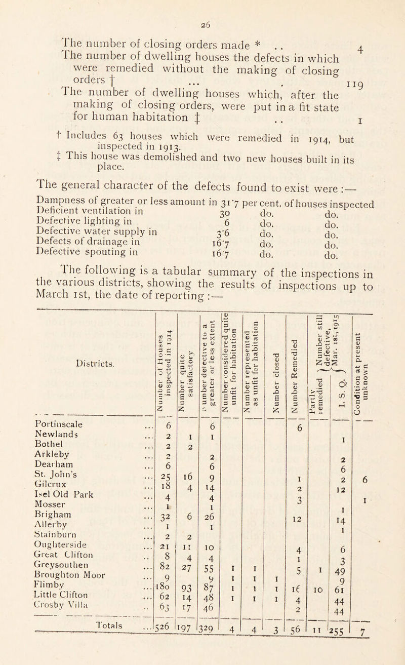 The number of closing orders made * .. The number of dwelling houses the defects in which were remedied without the making of closing orders! ... . u The number of dwelling houses which, after the making of closing orders, were put in a ht state for human habitation ! t Includes 63 houses which were remedied in 1914 but inspected in 1913. •t This house was demolished and two new houses built in its place. The general character of the defects found to exist were : Dampness of greater or less amount in 3r7 percent, of houses inspected Dehcient ventilation m — ■■ ’ Defective lighting in Defective water supply in Defects of drainage in Defective spouting in 30 do. do. 6 do. do. 3'6 do. do. i6'7 do. do. 167 do. do. 1 he following is a tabular summary of the inspections in the various districts, showing the results of inspections up to March ist, the date of reporting : — Districts. Portinscale Nevvlands Bothel Arkleby Deal ham St. John’s Gilcrux Isel Old Park Mosser Brigham Allerby Stainburn Oiighterside Great Clifton Greysouthen Broughton Moor Flimby Little Clifton Crosby Vh'lla I'otals 1 JNiiiiiiber ot Houses ; inspected in 1914 1 Number quite j satisfactory j i'umber detect!ve to a 1 greatei or less extent 1 N umber considered quite 1 unfit for habitation Number represented as unfit for habitation Number closed Number Remedied Farilv remedied ^ Number still f defective. to M 0^ « 1 01 th HH Condition at present unknown 6 6 6 2 I I I 2 2 2 2 6 6 6 25 16 9 I 2 6 18 4 H 2 12 4 4 3 I 1 1 1 32 6 26 12 14 I I 1 2 2 21 11 10 4 6 8 4 4 I 3 82 27 55 I I 5 I 49 9 9 I I I 9 180 93 87 1 1 I 16 10 61 62 14 48 I I I 4 44 63 17 46 2 44 526 1 197 1 329 4 4 1 3 56 1 I I 1 25s 7