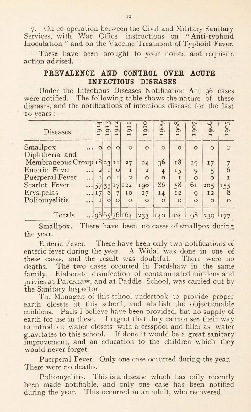 7- On co-operation between the Civil and Military Sanitary Services, with War Office instructions on “ Anti-typhoid Inoculation ” and on the Vaccine Treatment of Typhoid Fever. These have been brought to your notice and requisite action advised. PREVALENCE AND CONTROL OVER ACUTE INFECTIOUS DISEASES. Under the Infectious Diseases Notification Act 96 cases were notified. The following table shows the nature of these diseases, and the notifications of infectious disease for the last 10 years :— Diseases. M HH ON l-H M M G^ h-l 0 1—« 6061 00 0 0 0 1—1 1 1906 u-) 0 i-i Smallpox 0 0 0 0 0 0 0 0 0 0 Diphtheria and Membraneous Croup 18 23 11 27 24 36 18 19 17 7 Enteric Fever Q I 0 I 2 4 15 9 5 6 Puerperal Fever I 0 I 2 0 0 I 0 0 I Scarlet Fever 57 33 17 124 190 86 58 61 205 155 Erysipelas 17 8 7 10 17 H 12 9 12 8 Poliomyelitis I 0 0 0 0 d 0 0 0 0 Totals 96 65 36 164 233 140 104 98 239 177 Smallpox. There have been no cases of smallpox during the year. Enteric Fever. There have been only two notifications of enteric fever during the year. A Widal was done in one of these cases, and the result was doubtful. There were no deaths. The two cases occurred in Pardshaw in the same family. Elaborate disinfection of contaminated middens and privies at Pardshaw, and at Paddle School, was carried out by the Sanitary Inspector. The Managers of this school undertook to provide proper earth closets at this school, and abolish the objectionable middens. Pails I believe have been provided, but no supply of earth for use in these. I regret that they cannot see their way to introduce water closets with a cesspool and filler as water gravitates to this school. If done it would be a great sanitary improvement, and an education to the children which they would never forget. Puerperal Fever. Only one case occurred during the year. There were no deaths. Poliomyelitis. This is a disease which has only recently been made notifiable, and only one case has been notified during the year. This occurred in an adult, who recovered.