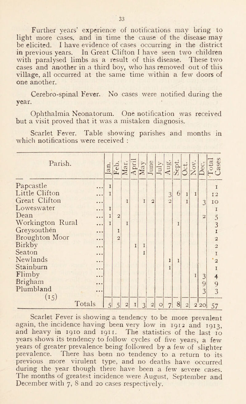 Further years’ experience of notifications may bring to light more cases, and in time the cause of the disease may be elicited. I have evidence of cases occurring in the district in previous years. In Great Clifton I have seen two children with paralysed limbs as a result of this disease. These two cases and another in a third boy, who has removed out of this village, all occurred at the same time within a few doors of one another. Cerebro-spinal Fever. No cases were notified during the vear. Ophthalmia Neonatorum. One notification was received but a visit proved that it was a mistaken diagnosis. Scarlet Fever. Table showing parishes and months in which notifications were received : Parish. 1 1 c/: d Feb. Mar. Apri d June July be p < Sept Oct. > 0 CJ O) Q cd (u 4-> in 0 d H U Papcastle I I Little Clifton I 3 6 1 1 12 Great Clifton I I 2 0 I 3 10 Loweswater I I Dean 1 2 2 5 Workington Rural I I I 3 Greysouthen I I Broughton Moor 2 2 Birkby I I 2 Seaton I I Newlands 1 1 *2 Stainburn 1 I Flimby I 3 4 Brigham 9 9 Plumbland (15) 3 3 Totals 5 5 2 I 3 2 0 7 8 2 2 20 57 Scarlet Fever is showing a tendency to be more prevalent again, the incidence having been very low in 1912 and 1913, and heavy in 1910 and 1911. The statistics of the last 10 years shows its tendency to follow cycles of five years, a few years of greater prevalence being followed by a few of slighter prevalence. There has been no tendency to a return to its previous more virulent type, and no deaths have occurred during the year though there have been a few severe cases. The months of greatest incidence were August, September and December with 7, 8 and 20 cases respectively.