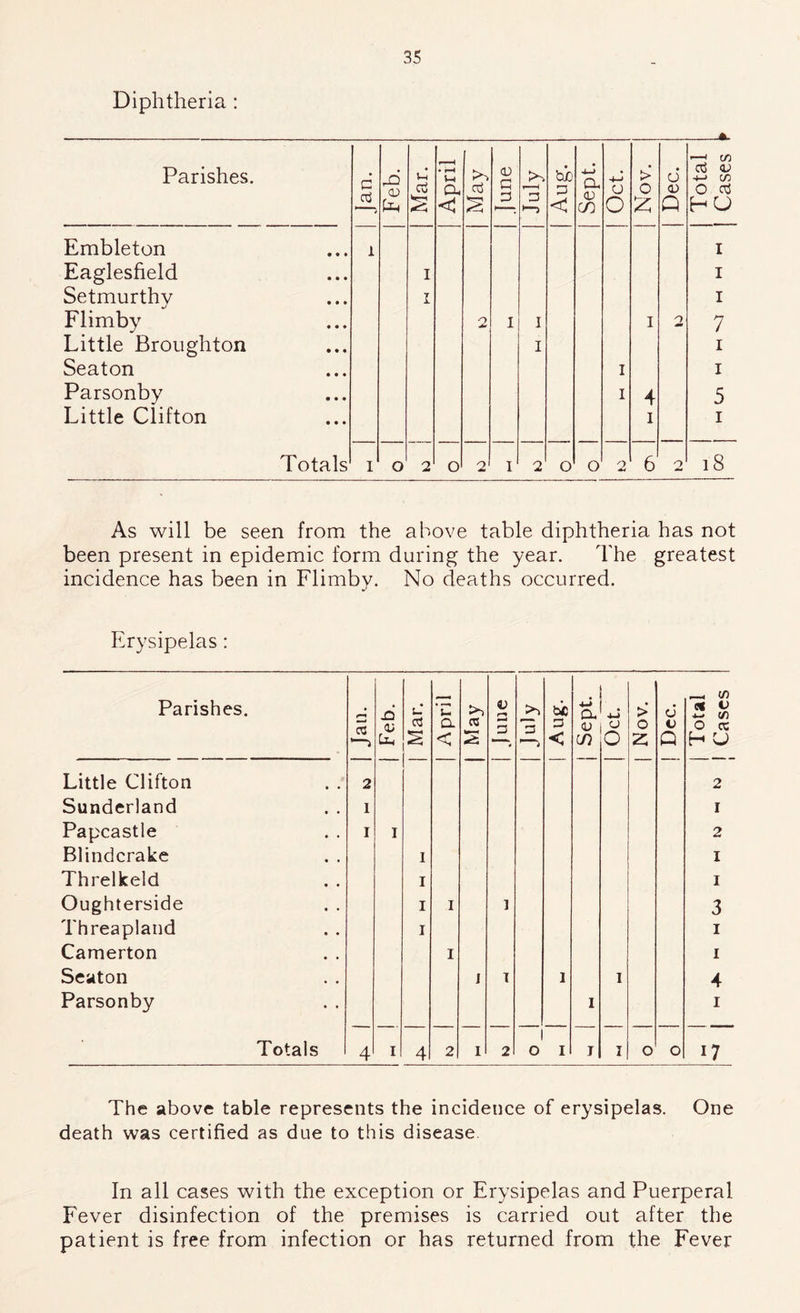 Diphtheria : Parishes. 6 Feb. Mar. April May June July bio p < Sept. Oct. Nov. Dec. 1 Total 1 Cases P Embleton 1 I Eaglesfield I I Setmurthy I I Flimby 2 I I I 2 7 Little Broughton I I Seaton I I Parsonby I 4 5 Little Clifton I I Totals I o 2 o 2 I 2 o o 2 6 2 i8 As will be seen from the above table diphtheria has not been present in epidemic form during the year. The greatest incidence has been in Flimby. No deaths occurred. Erysipelas: Parishes. u 'u V bi) •4-> Cu > d a-f C/} <u c3 a C3 p <u o o O CC '—j < S < in O 2 Q H U Little Clifton 2 2 Sunderland I I Papcastle I I 2 Blindcrake 1 I Threlkeld I I Oughterside I I 1 3 Threapland I I Camerton I I Seaton J T 1 I 4 Parsonby 1 I Totals 4 I 4 2 I 2 O I j I o o 17 The above table represents the incidence of erysipelas. One death was certified as due to this disease In all cases with the exception or Erysipelas and Puerperal Fever disinfection of the premises is carried out after the patient is free from infection or has returned from the Fever
