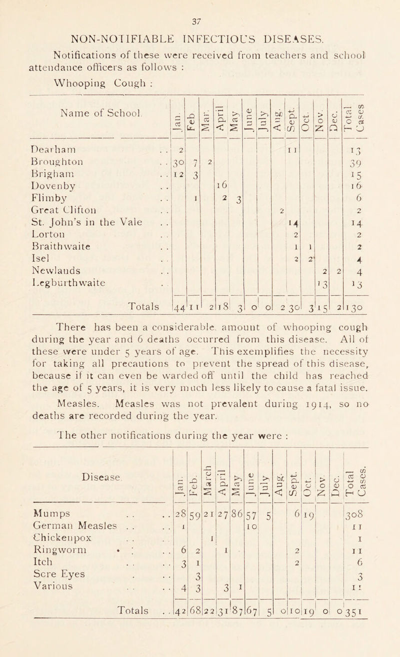 NON-NOTIFIABLE INFECTIOUS DISEASES. Notifications of these were received from teachers and school attendance officers as follows : Whooping Cough : Name of School, 03 22 V Ll. 1 Mar, April May <u c Zj < Sept. Oct. > 0 Z Dec. Total Cases Dearham . . 2 11 U3 Broughton . . 30 / 2 39 Brigham . . 12 3 15 Dovenby 16 I 6 Flimby 1 2 3 6 Great Clifton 2 2 St. John’s in the Vale *4 14 Lorton . . 2 2 Braithwaite . . 1 1 2 Isel 2 2 4 Newlauds 2 2 4 Legburthwaite ^3 13 Totals 44 I T 1 2 18 3 0 ■ 0 2 3^^ 3 AS 2 130 There has been a considerable, amount of whooping cough during the year and 6 deaths occurred from this disease. All of these were under 5 years of age. This exemplifies the necessity lor taking all precautions to prevent the spread of this disease, because it it can even be w’arded off until the child has reached the age of 5 years, it is very much less likely to cause a fatal issue. Measles. Measles was not prevalent during 1914, so no deaths are recorded during the year. I he other notifications during the year were : Disease, r- Feb. March April CZ V c zz ''i D ' i bi: < Sept. Oct. Nov. Dec. Total Cases. Mumps German Measles . . 28 1 59 2 I 27 86 57 10 5 6 19 308 11 Chickenpox I I Ringworm • ; 6 2 1 2 11 Itch 3 1 2 6 Sere Eyes . . . 3 0 Various 4 3 3 I 11 Totals 42 68 22 31 87 67 5 0 10 19 0 0 351