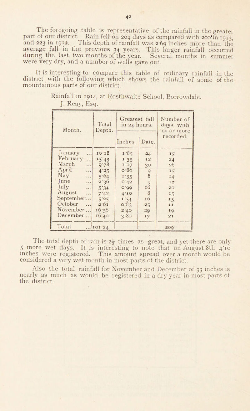 The foregoing table is representative of the rainfall in the greater part of our district. Rain fell on 204 days as compared with 2oo*in 1913, and 223 in 1912. This depth of rainfall was 2'69 inches more than the average fall in the previous 34 years. This larger rainfall occurred during the last two months of the year. Several months in summer were very dry, and a number of wells gave out. It is interesting to compare this table of ordinary rainfall in the district with the following which shows the rainfall of some of the mountainous parts of our district. Rainfall in 1914, at Rosthwaite School, Borrowdale. J. Reay, Esq. Month. Total Depth. Greatest fall in 24 hours. Number of days with •01 or more recorded. Inches. Date. January io'i8 i-8s 24 17 February ... I STS 1*35 12 24 March 9-78 1-17 30 26 Apnl 4'25 o‘8o Q IS May 5‘64 1*35 8 14 June 2-36 0 42 9 (2 July 5'34 0-99 16 20 August 7-42 4‘io 8 IS •September... 5‘25 I 54 16 15 October 261 0-83 23 11 November... i6'56 240 29 19 December ... i6'42 3 80 17 21 Total ...' loi 24 209 The total depth of rain is 2^ times as great, and yet there are only 5 more wet days. It is interesting to note that on August 8th 4'10 inches were registered. This amount spread over a month would be considered a very wet month in most parts of the district. Also the total rainfall for November and December of 33 inches is nearly as much as would be registered in a dry year in most parts of the district.
