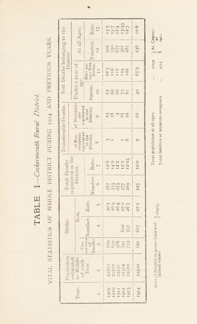«» in < >- CO D o > CLh Q ■rh CTn o 5 D Q H U i-H CO > ■'■< w O r-H 6 o in u H H CO > cu 41:1 '*—» o -I-) fcC G ‘bC . G S, % iz JZ m >4-i (D Q 4-> >4—» 0) in <D b£l < . (D ■G G w P o^ m Tj- tiT !>• Vo io (S Vo M l-H 1—1 • h-1 1—( CO 2 4-J <c Number. _i M O 1-' m O Lo O CO m m (N m c CO m Cj-I o G G ^ o; Kate per looo Nett Births. I I O M T^ M HH C-^ O O', - - H- t-4 CTc Vo CO '-' b£ i- G <U c V 'E o (M '■D vD ro i-i O G ^ vD CO t^cO P in r~| -4—> C3 <D JJ 2 G r-< If) G G 0) X) 0) r/* V _ 0) o (D ‘r O) r 7) Q On 1 moo CSl i-< tJ- i-o *-> <0 :u C ^ r- (U U'S C I u 'u tf} Q oo m MD M M On xn -*-* cc cu Q o 53 'bh u <D '4—' cO CJc Ct Ct O O M Tt- (c) (M Ct o )-H ^ h-i ^ HH OJ M CO cs m m c^ m r^MO m M (N M m cs o< in <D r 9^ o VO 3o ro (N w P t^cO M <N I H- <N ‘c?; I- o n O t-- I !>. O C^ I o O J-o I \ci Un = correct- ed N umber 3 O O CO — m t- O CO o o CO CO 1-0 CO LO 6oi Population estimated to Middle of each Year. 2 O O O VO lo m O CO <M f, (N CO m (N C'l CS M (N C't C< Ot (N Ot o M CCI Year. I O - CCl ro CJc Oc O Oc Oc KH • t-^ I—^ »—1 m 3 in 0! v- D O U CO IT) (N H (N (/} b,0 cS C O TJ 5 'Eh a CJ o O V 4-* C3 U C< Gh 0) C/I u o 71 (D CL, o a, S C3 O H O fO CO \o C c XJ G c\j (U a rt .5 2 •»-' aj m 3 5^ W-. G o r: V <