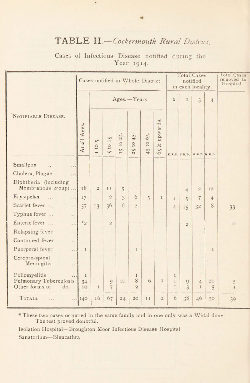 Cases of Infectious Disease notified during the Year 1914. lotal Cases J otal Cases Cases notified in Whole District. notified removed to in each locality. Hospital. Ages.- —Years. 1 2 0 4 Notifiable Disease. be CS < xn CO CO CO 10 M VO 0 0 w 0 0 0 0 <A HI XT-' 1—1 M VO K. JL.D. C.fi.D. w.a.D. M.&.D. Smallpox Cholera, Plague Diphtheria (including Membranous croup) ... 18 2 11 5 4 2 12 Erysipela.? D 2 0 6 5 1 I 5 7 4 Scarlet fever .. 57 13 36 6 2 2 15 32 8 'y 30 Typhus fever ... Enteric fever ... *2 2 2 ■ 0 Relapsing fever Continued fever Puerperal fever Cerebro-spinal 1 I I Meningitis Poliomyelitis I I 1 Pulmonary Tuberculosis 34 9 10 8 6 I 1 9 4 20 5 Other forms of do. 10 I 7 2 I I 5 I Totals 140 16 67 24 20 11 2 6 38 46 50 39 * These two cases occurred in the same family and in one only was a Widal done. The test proved doubtful. Isolation Hospital—Broughton Moor Infectious Disease Hospital Sanatorium—Blencathra