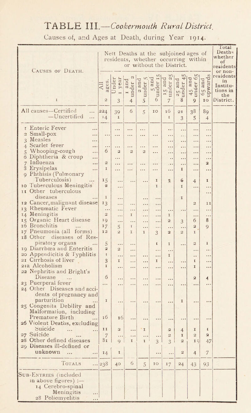 Causes of, and Ages at Death, during Year 1914. Causes of Death. I Nett Deaths at the subjoined ages of residents, whether occurring within or without the District. Total Deaths whether of residents or non- residents in Institu- tions in the District. —( — (U <, w, 03 2 224 '4 Under I year I and under 2 ra ^ ciR 3 5 1-0 a s„ rt D 10’^ 6 10 c! u ij3 <0 XD to p. •—» 7 to -a ^ d d eS v T3 to □ <N 13 8 to •0 'O C u 03 0) ■^5 9 if} 5 d ^ d 10 All causes—Certified — Uncertified ... 39 1 6 5 10 16 I 21 3 38 5 89 4 r Enteric Fever 2 Small-pox • •. « • • 444 444 444 3 Measles ... 4 Scarlet fever • • • 444 444 444 ... 5 Whooping-cough 6 2 2 2 4 4 4 4 4 4 6 Diphtheria & croup . . 7 Influenza 2 • • • 444 ... 444 a 3 Erysipelas I . 4 • 4 4 4 4 4 4 444 4 4 4 I 444 9 Phthisis (Pulmonary Tuberculosis) 15 4 4 4 444 444 I 3 6 4 I 10 Tuberculous Meningitis 2 ... I I ... II Other tuberculous 444 diseases I 4 4 4 I 12 Cancer,malignant disease 13 ... 4 4 4 2 11 13 Rheumatic Fever 4 4 4 4 4 4 ... 4 4 * • 4 . 14 Meningitis 2 4 4 4 I I 444 • 4 4 15 Organic Heart disease ’9 4 4 4 4 4 4 2 3 6 8 16 Bronchitis 17 s I 2 9 17 Pneumonia (all forms) 12 2 I I 3 2 2 I 18 Other diseases of Res- piratory organs 5 4 4 4 4 4 4 [ I 444 2 I 19 Diarrhoea and Enteritis 2 2 4 4 4 ... ... 4 4 1 20 Appendicitis & Typhlitis 1 4 4 4 4 4 4 444 444 I 4 4 4 21 Cirrhosis ot liver 3 I ... ... I I 4 4 4 2ia Alcoholism I ... ... I 4 4 4 22 Nephritis and Bright’s Disease 6 4 4 4 ... 2 A 23 Puerperal fever . . 4 4 4 4 4 4 444 444 444 444 24 Other Diseases and acci- dents of pregnancy and parturition I 4 4 4 4 4 4 444 4 * 4 444 I 4 4 4 4 4 4 25 Congenita Debility and Malformation, including Premature Birth 16 16 4 4 4 ... ... ... ... 4 4 4 26 Violent Deaths, excluding Suicide 11 2 4 4 4 I 2 4 I 1 27 Suicide 7 444 4 4 4 ... 2 I 2 2 28 Other defined diseases 81 9 I I 3 3 2 15 47 29 Diseases ill-defined or unknown H I ... ... 2 4 7 Totals 238 40 6 S 10 17 24 43 93 Sub-Entries (included in above figures) :— 14 Cerebro-spinal Meningitis 28 Poliomyelitis