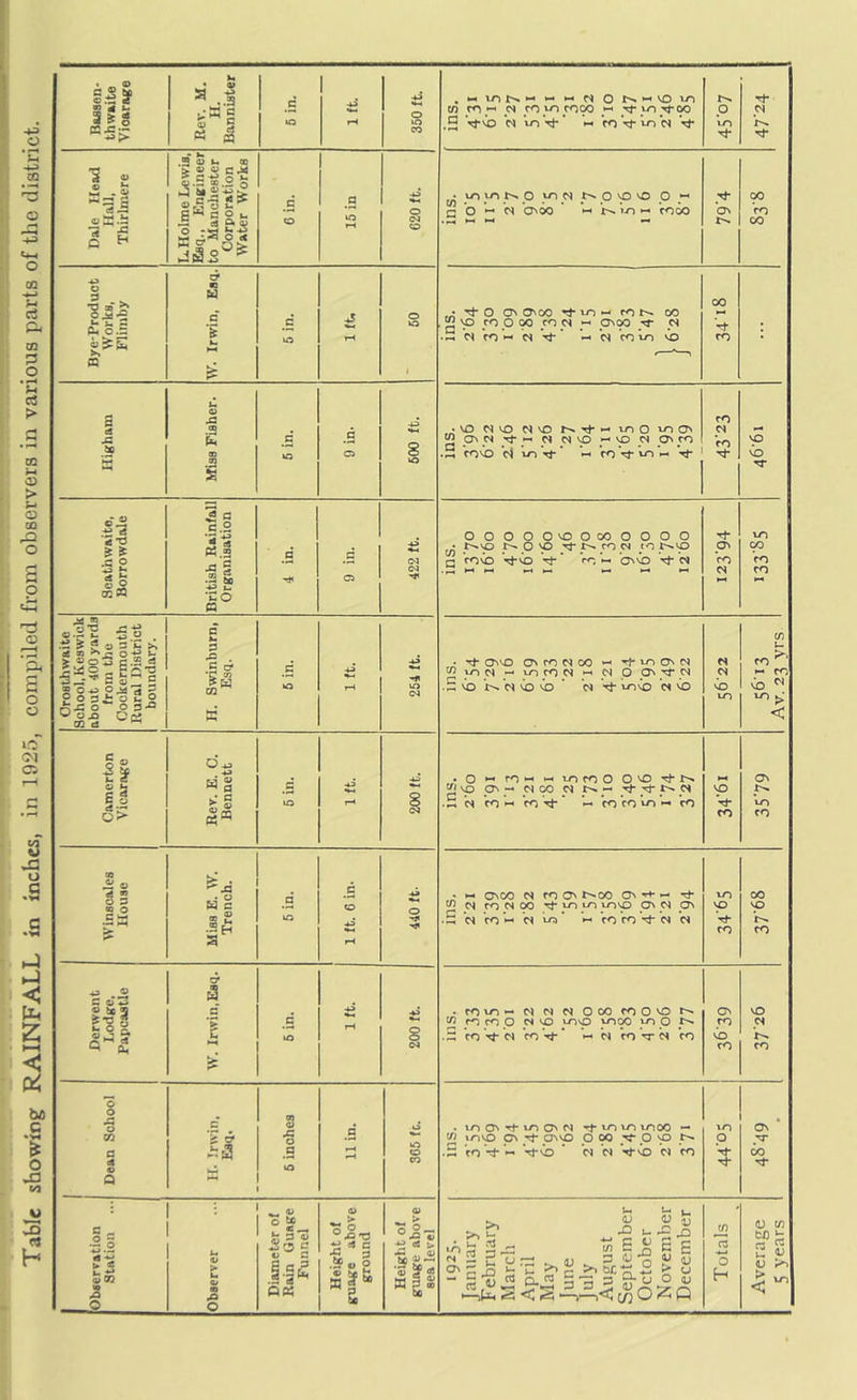 g.-SS CO 4 aM -.3 ^ e « 13 « n M . <3> «3.i3 ^ H S'^ c o ^ CS p< 0) o -a 5l2°* C O fl 40 o o 3 . &4 O.^ ffl 43 C 0) 2^3 « j S’ ei Oi o* n c ‘5 OB M c 8 c S ^ X o a u . m o^ ^ ^ 0^ N VOVO ON Tf ONNO £ Vo « rfvO 4^ m r/N lOOO — P 00 p 'P *C^ *N VvO <N CO \n Q rt >- ►-■ N Or^>-''Ou^ W m M CO ^ COOO •“• NO -^00 o CS .2 Nu^Tl- •-■rO'rfu-iN'l- m lOirit^O «^N t^O'O'O O '-' 00 c O •-' CNOO ar) '-' COCO ON CO CO 00 O 0^ O'OO iri .-. r<a i~, oo M gvo coooo cocs « onoo • -«'wcOii-ivO ro .rONi^— NNNOCOrOONOt^ ON VO w to CO O « VO mvO moo m O CO cs .^co^wcort* ♦•wcO’TC^ro VO rO CO Q pit ; \ 4> 0) 1-1 t- t_ / >b«ervat!on Station u 4; t • Diameter ol Rain Guag Funnel o ° ° Xk-O ^ * a JS ts •- « 2 s Height of guage abor sea level 1925. January February March April May lune July August Septembe October Novembe Decembei Totals Average 5 years s o ON CO