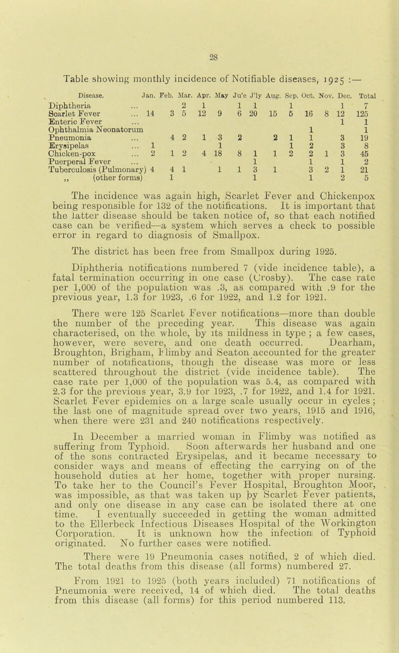 Table showing monthly incidence of Notifiable diseases, 1925 :— Disease. Jan. Feb. Mar. Apr. May Ju’e J’ly Aug. Sep. Oct. Nov. Dec. Total Diphtheria 2 1 1 1 1 1 7 Scarlet Fever ... 14 3 5 12 9 6 20 15 6 16 8 12 125 Enteric Fever 1 1 Ophthalmia Neonatorum 1 1 Pneumonia 4 2 1 3 2 2 1 1 3 19 Erysipela-s ... 1 1 1 2 3 8 Chicken-pox ... 2 1 2 4 18 8 1 1 2 2 1 3 45 Puerperal Fever 1 1 1 2 Tuberculosis (Pulmonary) 4 4 1 1 1 3 1 3 2 1 21 „ (other forms) 1 1 1 2 5 The incidence was again high, Scarlet Fever and Chickenpox being responsible for 132 of the notifications. It is important that the latter disease should be taken notice of, so that each notified case can be verified—a system wliich serves a check to possible error in regard to diagnosis of Smallpox. The district has been free from Smallpox during 1925. Diphtheria notifications numbered 7 (vide incidence table), a fatal termination occurring in one case (Crosby). The case rate per 1,000 of the population was .3, as compared with .9 for the previous year, 1.3 for 1923, .6 for 1922, and 1.2 for 1921. There were 125 Scarlet Fever notifications—more than double the number of the preceding year. This disease was again characterised, on the whole, by its mildness in type; a few cases, however, were severe, and one death occurred. Dearham, Broughton, Brigham, h limby and Seaton accounted for the greater number of notifications, though the disease was more or less scattered throughout the district (vide incidence table). The case rate per 1,000 of the population was 5.4, as compared with 2.3 for the previous year, 3.9 for 1923, .7 for 1922, and 1.4 for 1921. Scarlet Fever epidemics on a large scale usually occur in cycles; the last one of magnitude spread over two years, 1915 and 1916, when there were 231 and 240 notifications respectively. In December a married woman in Flimby was notified as suffering from Typhoid. Soon afterwards her husband and one of the sons contracted Erysipelas, and it became necessary to consider ways and means of effecting the carrying on of the household duties at her home, together with proper nursing. To take her to the Council’s Fever Hospital, Broughton Moor, was impossible, as that was taken up ]3y Scarlet Fever patients, and only one disease in any case can be isolated there at one time. I eventually succeeded in getting the woman admitted to the Ellerbeck Infectious Diseases Hospital of the Workington Corporation. It is unknown how the infectioni of Typhoid originated. No further cases were notified. There were 19 Pneumonia cases notified, 2 of which died. The total deaths from this disease (all forms) numbered 27. From 1921 to 1925 (both years included) 71 notifications of Pneumonia were received, 14 of which died. The total deaths from this disease (all forms) for this period numbered 113.
