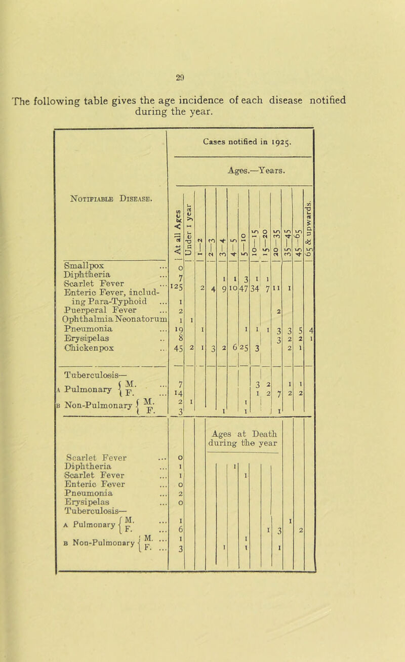 20 'fhe following table gives the age incidence of each disease notified during the year. Notifiable Disease. Cases notified in 1925. Ages.—^Years. OT V u < 3 < 0 7 125 1 2 1 >9 8 45 1 Under i year CO 1 1 CO 1 0 1 u-» 10 T 0 0 Cl 1 m CO 1 0 Cl VO 1 vn CO VO 1 VO 65 8c upwards. | Smallpox Diphtheria Scarlet Fever Enteric Fever, includ- ing Para-Typhoid Puerperal Fever Ophthalmia Neonatorum Pneumonia Erysipelas Chickenpox 1 2 2 I I 4 1 9 2 1 10 6 3 47 I 25 1 34 1 3 1 7 I II 2 3 3 1 3 2 2 5 2 1 4 I Tuberculosis— A Pulmonary ^ p ' B Non-Pulmonary | 7 14 2 3 I 1 I I 3 1 2 2 7 I 1 2 1 2 Scarlet Fever Diphtheria Scarlet Fever Enteric Fever Pneumonia Erysipelas Tuberculosis— A Pulmonary | p ’ B Non-Pulmonary 1 p' ■ 0 1 1 0 2 0 1 6 I 3 Ages at Death during the year I 2 I I I I I I 3 I