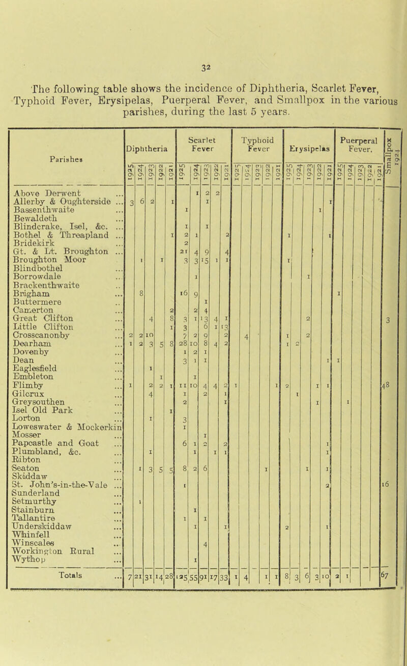 The following table shows the incidence of Diphtheria, Scarlet Fever, Typhoid Fever, Erysipelas, Puerperal Fever, and Smallpox in the various parishes, during the last 5 years. Parishes Diphtheria Scarlet Fever lA Cl On W ON M CO « On H CJ On Cl O' M U-) N On d 0 M CNI 0 cs Ci 0 M W 0 M Above Denvent X 2 2 Allei’by & Ouglbterside ... 3 6 2 1 I Bassenibwaite I Bewaldetb Blindcrake, Isel, &c. ... 1 I Botbel & Tbreapland ... I 2 1 2 Bridekirk 2 Gt. & Lt. Brougihton ... 2r 4 9 4 Broughton Moor ) X 3 3 ‘5 1 I Blind botbel Borrowdale 1 B rackentbwaite Brigbam 8 16 9 Buttermere I Canierton 2 2 4 Great Clifton 4 8 3 T >3 4 I Little Clifton I 3 6 1 >3 Crosscanonby 2 2 10 7 2 9 2 Dearbam 1 2 3 5 8 28 10 8 4 2 Dovenby 1 2 I Dean 3 1 I Eaglesfield 1 Embleton 1 1 Flimby 1 2 2 1 11 10 4 4 0 Gilcmx 4 I 2 1 Greysoutben 2 I Isel Old Park I Lorton I 3 Loweswater & Mockerkin I Mosser I Papcastle and Goat 6 1 r> 2 Plumibland, &c. I I I 1 Edbton Seaton 1 3 5 5 8 2 6 Skidd aw St. Jobn’s-in-tbe-Vale ... 1 Sunderland Setmurtby 1 Stainburn I Tallantire 1 I Underskiddaw I I Wbinfell Winscalee 4 Workington Eural Wytbop I Totals 7 21 31 28 '3S[S5 91 17 33 Typhoid Fever Erysipelas Cl I N o\' o 8 3 Puerperal Fever. ^ '^1 fO N - N M N I « O' On C\ On 0\ lO H O a S (S rt o E  7) 48 67
