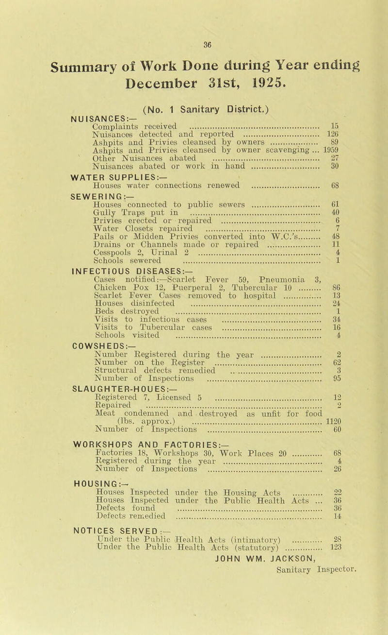 Summary of Work Done during Year ending December 31st, 1925. (No. 1 Sanitary District.) NUISANCES:— Complaints received 15 Nuisances detected and reported 126 Ashpits and Privies cleansed by owners 89 Ashpits and Privies cleansed by owner scavenging ... 1959 Other Nuisances abated 27 Nuisances abated or work in hand 30 WATER SUPPLIES:— Houses water connections renewed 68 SEWERING:— Houses connected to public sewers 61 Gully Traps put in 40 Privies erected or repaired 6 Water Closets repaired 7 Pails or Midden Privies converted into W.C.'s 48 Drains or Channels made or repaired 11 Cesspools 2, Urinal 2 4 Schools sewered 1 INFECTIOUS DISEASES:— Cases notified:—Scarlet Fever 59, Pneumonia 3, Chicken Pox 12, Puerperal 2, Tubercular 10 86 Scarlet Fever Cases removed to hospital ;.... 13 Houses disinfected 24 Beds destroyed 1 Visits to infectious cases 34 Visits to Tubercular cases 16 Schools visited 4 COWSHEDS:— Number Registered during the year 2 Number on the Register 62 Structural defects remedied 3 Number of Inspections 95 SLAUGHTER-HOUES:— Registered 7, Licensed 5 12 Repaired 2 Meat condemned and destroyed as unfit for food (lbs. approx.) 1120 Number of Inspections 60 WORKSHOPS AND FACTORIES:— Factories 18, Workshops 30, Work Places 20 68 Registered during the year 4 Number of Inspections 26 HOUSING:— Houses Inspected iinder the Housing Acts 22 Houses Inspected under the Public Health Acts ... 36 Defects found 36 Defects remedied 14 NOTICES SERVED :— Under the Public Health Acts (intimatory) 28 Under the Public Health Acts (statutory) 123 JOHN WM. JACKSON, Sanitary Inspector.
