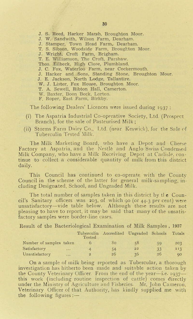 J. S. Reed, Marker Margh, Broughton Moor. J. W. Sand'with, Wilson Farm, Dearham. J. Stamper, Town Head Farm, Dearham. T. S. Sibson, Woodside Farm, Broughton Moor. J. Wright, Croft Farm, Brigham. T. E. Williamson, The Croft, Parshaw. Thos. Eilbeck, High Close, Plumbland. J. C. Fox, Waterloo Farm, near Cockermouth. J. Marker and , Sons, Standing Stone, Broughton Moor. J. E. Jackson, North Lodge, Tallantire. W. J. Lister, Fox House, Broughton Moor. T. A. Sewell, Ribton Hall, Camerton. W. Baxter, Boon Beck, Lorton. F. Roper, East Farm, Birkby. The following Dealers’ Licences were issued during 1937 : (i) The .Aspatria Industrial Co-operative Society, Ltd. (Prospect Branch), for the sale of Pasteurised Milk ; (ii) Storms Farm Dairy Co., Ltd. (near Keswick), for the Sale of 'I'uberculin Tested Milk. The Milk Marketing Board, who have a Depot and Cheese Factory at Aspatria, and the Nestle and .Anglo Swiss Condensed Milk Company, who have a Milk Receiving Depot at Carlisle, con- tinue to collect a considerable quantity of milk from this district daily. This Council has continued to co-operate with the County Council in the scheme of the latter for general milk-sampling, in- cluding Designated, School, and Ungraded Milk. The total number of samples taken in this district by tl e Coun- cil’s Sanitary officers was 203, of which 90 (or 44.3 per cent) were unsatisfactory—vide table below. Although these results are not pleasing to have to report, it may be said that many of the unsatis- factory samples were border-line cases. Result of the Bacteriological Examination of Milk Samples , 1937 Tuberculin Tested Accredited Ungraded Scliools Totals Number of samples taken 6 So 58 59 203 Satisfactory 4 54 22 33 »'3 Unsatisfactory 2 26 36 26 90 On a sample of milk being reported as Tubercular, a thorough investigation has hitherto been made and suitable action taken by the County Veterinary Officer. From the end of the year—i.e. 1937— this work (including routine inspection of cattle) comes directly under the Ministry of Agriculture and Fisheries. Mr. John Cameron. Veterinary Officer of that Authority, has kindly supplied me with the following figures :—