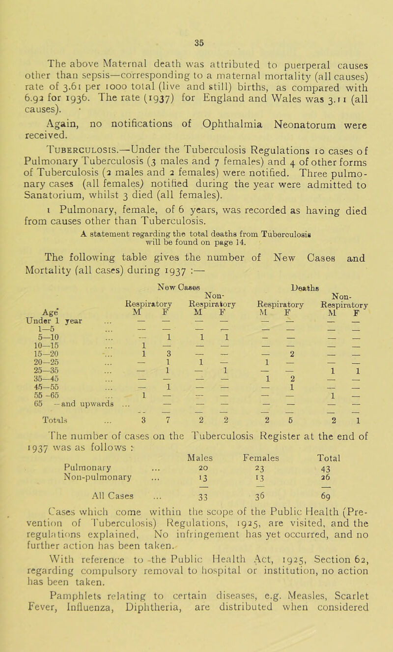 The above Maternal death was attributed to puerperal causes other than sepsis—corresponding to a maternal mortality (all causes) rate of 3.61 per 1000 total (live and still) births, as compared with 6.93 for 193b. The rate (1937) for England and Wales was 3.11 (all causes). .A.gain, no notifications of Ophthalmia Neonatorum were received. Tuberculosis.—Under the Tuberculosis Regulations 10 cases of Pulmonary Tuberculosis (3 males and 7 females) and 4 of other forms of Tuberculosis (3 males and 2 females) were notified. Three pulmo- nary cases (all females) notified during the year were admitted to Sanatorium, whilst 3 died (all females). I Pulmonary, female, of 6 years, was recorded as having died from causes other than Tuberculosis. A statement regarding the total deaths from Tuberculosis will be found on page 14. The following table gives the number of New Cases and Mortality fall cases) during 1937 :— New Oaeee Deaths Non- Non- Respiratory Respiratory Respiratory Respiratory Age M M F M F M F Under 1 year ... — 1 — — — — — — — l—D ... — 5—10 1 1 1 z z 10—15 ... 1 — — — — — 15—20 ... 1 3 — — — 2 20—25 ... — 1 1 — 1 — — 25—35 ... — 1 — 1 — — 1 1 36—45 ... — — — — 1 2 45-55 ... — 1 — — — 1 56 -65 ... 1 — — — — — 1 — 65 —and upwards ... — — — — — — — Totals ... 3 7 2 2 2 6 2 1 The number of cases on the Tuberculosis Register at the end of 1937 was as follows i Males Females Total Pulmonary ... 20 23 43 Non-pulmonary ... 13 13 26 All Cases ... 33 36 69 Cases which come within the scope of the Public Health (Pre- vention of Tuberculosis) Regulations, 1925, are visited, and the regulatif)ns explained, No in fringement has yet occurred, and no further action has been taUen. With reference to -the Public Health .\ct, 1925, Section 62, regarding compulsory removal to hospital or institution, no action has been taken. Pamphlets relating to certain diseases, e.g. Measles, Scarlet Fever, Influenza, Diphtheria, are distributed when considered
