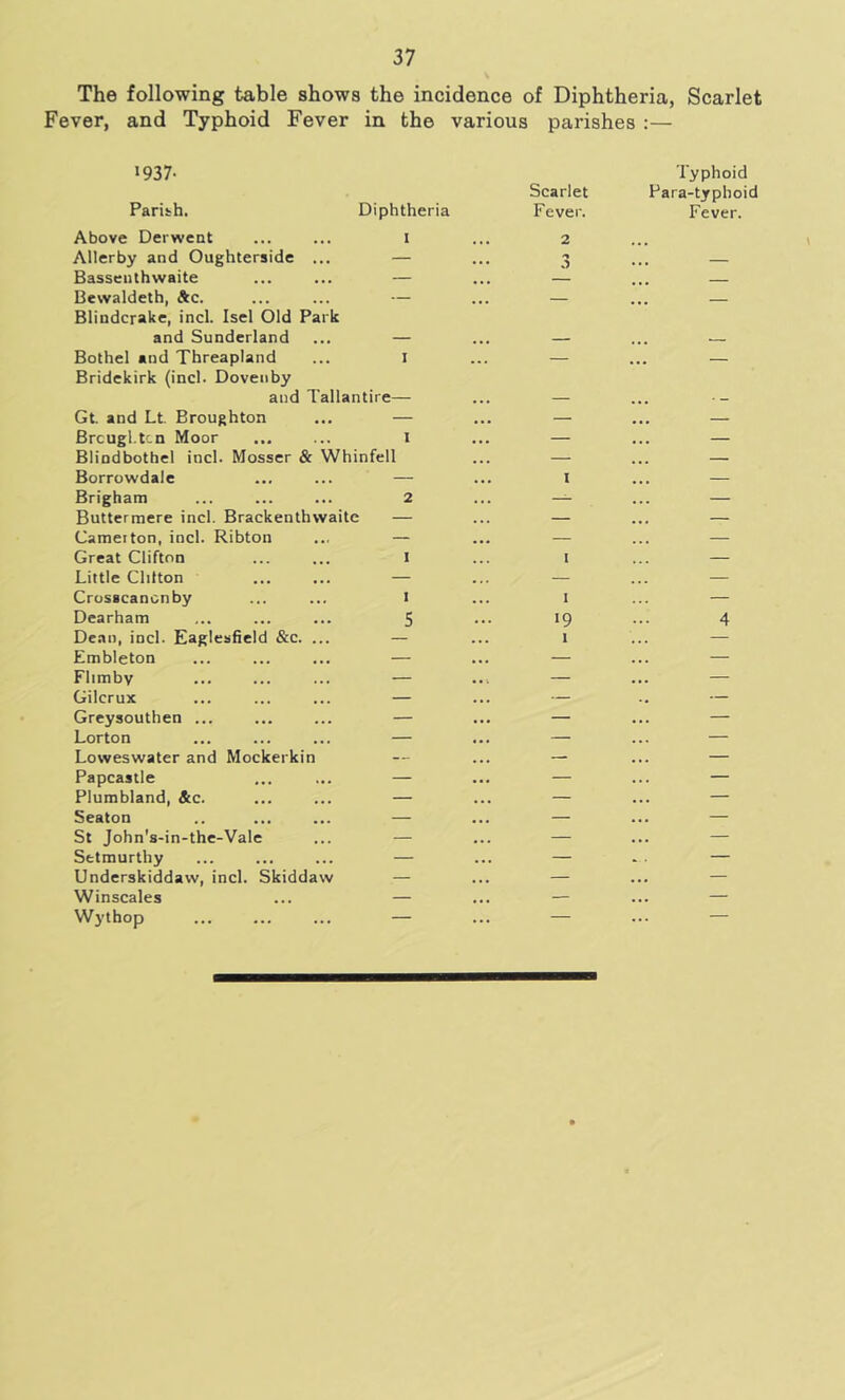 The following table shows the incidence of Diphtheria, Scarlet Fever, and Typhoid Fever in the various parishes :— •937- Parish. Diphtheria Scarlet Fever. Typhoid Para-typhoid Fever. Above Derwent I 2 Allerby and Oughterside ... — 3 .. — Basseiithwaite — ,, Bewaldeth, &c. — — Blindcrake, incl. Isel Old Park and Sunderland Bothel and Threapland I — Bridekirk (incl. Dovenby and Tallantire— Gt. and Lt. Broughton — — .. Brcugl.tcn Moor I — .. Blindbothel incl. Mosser & Whinfell — Borrowdale — I .. Brigham 2 — Buttermere incl. Brackenthwaite — — Cameiton, incl. Ribton — — — Great Clifton 1 I — Little Clifton — — — Crusacanonby 1 1 — Dearham 5 19 4 Dean, incl. Eaglesfield &c. ... __ 1 — Embleton — — — Flimby — — — Gilcrux — — — Greysouthen ... — — .. — Lorton — — — Loweswater and Mockerkin — — — Papcastle — — — Plumbland, &c. — — .. — Seaton — — — St John's-in-the-Vale — — .. — Setmurthy — — — Underskiddaw, incl. Skiddaw — — .. — Winscales — — — Wythop — — .. —