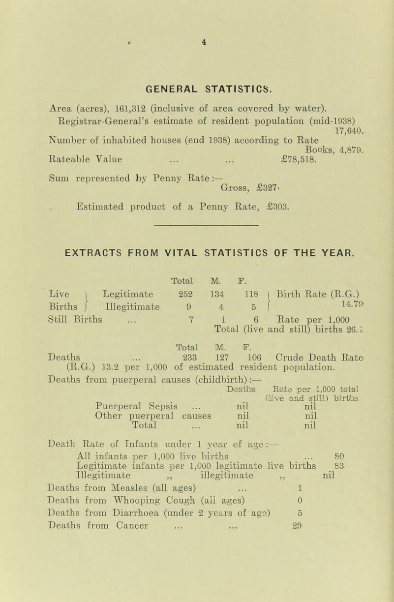 GENERAL STATISTICS. Area (acres), 161,312 (inclusive of area covered by water). Registrar-General’s estimate of resident population (mid-1938) 17,640, Number of inhabited houses (end 1938) according to Rate Books, 4,879.. Rateable Value ... ... £78,518. Sum represented by Penny Rate:— Gross, £327- Estimated product of a Penny Rate, £303. EXTRACTS FROM VITAL STATISTICS OF THE YEAR. Tb'tail M. F. Live i Legitimate 252 134 118 1 Birth Rate (R.G.) Births 1 Illegitimate 9 4 5 ! f 14.79 Still Births 7 1 6 Rate per 1,000 Total (live and still) births 26.1 Total M. F. Deaths ... 233 127 106 Crude Death Rate (R.G.) 13.2 per 1,000 of estimated resident population. Deaths from puerperal causes (childbirth):— D.6a'tih'S R.aite per 1,000 total (live and still) b'lrths Puerperal Sepsis ... nil nil Other puerperal causes nil nil Total ... nil nil Death Rate of Infants under 1 yea.r of age:— All infants per 1,000 live births ... 80 Legitimate infants per 1,000 legitimate live births 83 Illegitimate ,, illegitimate ,, nil Deaths from Measles (all ages) ... 1 Deaths from Whooping Cough (all ages) 0 Deaths from Diarrhoea (under 2 years of ago) 5 Deaths from Cancer ... ... 29