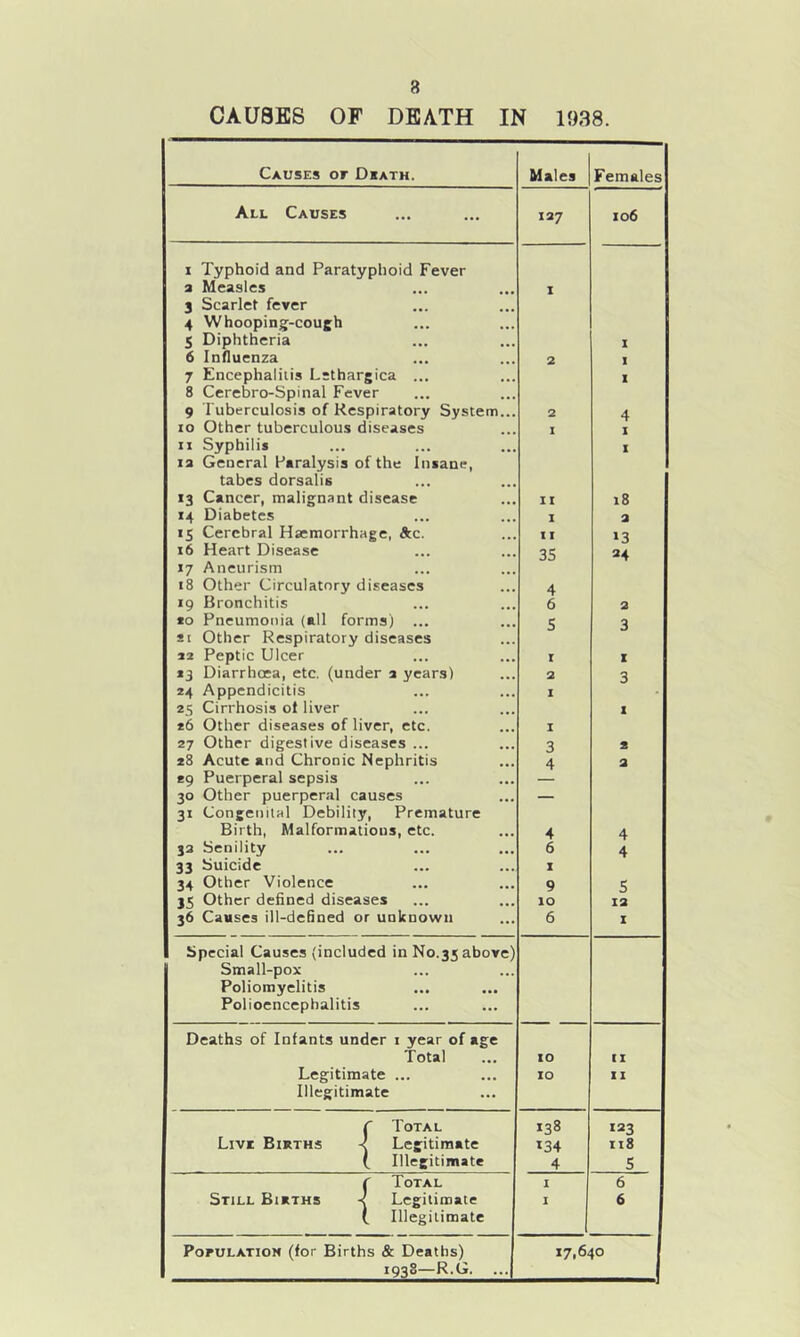 Causes of Dhath. All Causes i Typhoid and Paratyphoid Fever a Measles 3 Scarlet fever 4 Whooping-cough 5 Diphtheria 6 Influenza 7 Encephalitis Lsthargica 8 Cerebro-Spinal Fever 9 Tuberculosis of Respiratory System 10 Other tuberculous diseases 11 Syphilis la General Paralysis of the Insane, tabes dorsalis 13 Cancer, malignant disease 14 Diabetes 15 Cerebral Haemorrhage, Ac. 16 Heart Disease 17 Aneurism 18 Other Circulatory diseases 19 Bronchitis *0 Pneumonia (all forms) ... St Other Respiratory diseases aa Peptic Ulcer 13 Diarrhoea, etc. (under a years) 24 Appendicitis 25 Cirrhosis ol liver 26 Other diseases of liver, etc. 27 Other digestive diseases ... 28 Acute and Chronic Nephritis 29 Puerperal sepsis 30 Other puerperal causes 31 Congenital Debility, Premature Birth, Malformations, etc. 32 Senility 33 Suicide 34 Other Violence j5 Other defined diseases 36 Causes ill-defined or unknown Small-pox Poliomyelitis Polioencephalitis Deaths of Infants under i year of age Total Legitimate ... Illegitimate Live Bikths { Total Legitimate Illegitimate Still Births { Total Legitimate Illegitimate PoFULATiON (for Births & Deaths) 1938—R.G. Males Females 127 106 I X 2 X X 2 4 I 1 I 11 18 I 2 11 »3 35 24 4 6 2 S 3 I X 2 3 1 • 1 I 3 2 4 2 4 4 6 4 I 9 s 10 12 6 I ) 10 II 10 XI *38 123 *34 II8 4 5 1 6 1 6 17,640
