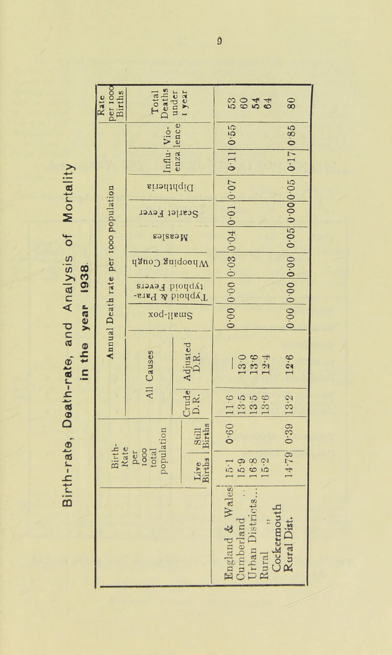 Birth-rate, Death-rate, and Analysis of Mortality in the year 1938. Rate perlooo Births 1 1 Total Deaths under I year CO O ^ o LO CO <o 00 Annual Death rate per looo population Vio- lence VC IC VC 00 o b Influ- enza oil 0T7 BuaqtqdiQ 007 005 i3A3 j tapeas 000 TOO 0-04 005 q3no3 8uidooq^ eo o p o b b pioqdii} -BJBd jy pioqditjL c o p o b b XOd-lIBUIg o o p o b b All Causes Adjusted D.R. 1 o p p 1 CO b 5'! ct 1—V 1—1 rH r-H Crude D.R. CD VC VC p p r-i CO CO CO CO 1—( f-H *—< Birth- Rate per lOOO total population Still Births 68-0 09-0 Lire Births 05 p p Cl VC ic b v’c f—1 England & Wales Cumberland Urban Districts... Rural ,, Cockermouth Rural Dist.