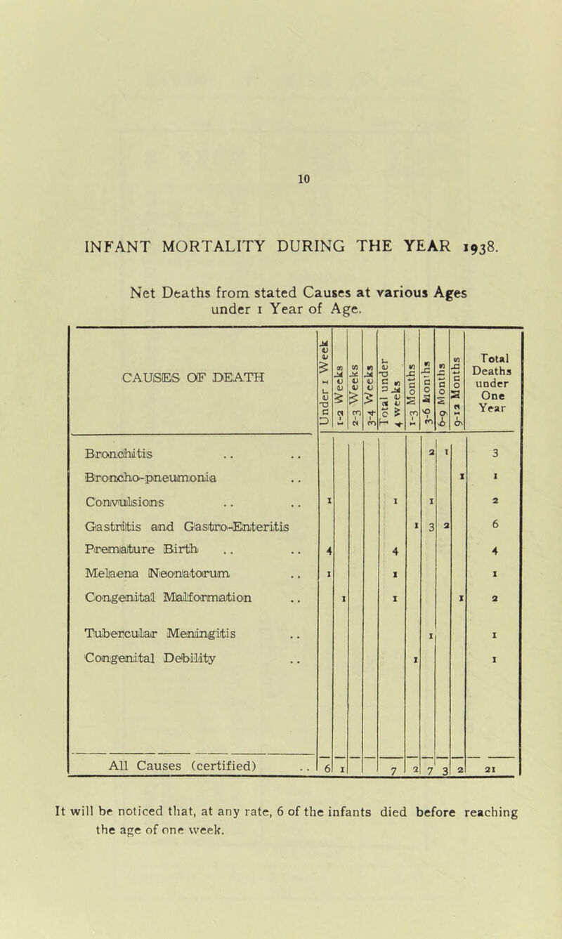 INFANT MORTALITY DURING THE YEAR 1938. Net Deaths from stated Causes at various Ages under i Year of Age. CAUSES OF DEATH 1 Under i Week | on Jd V OJ 5 Cl 1 CO OJ 0) cn 1 10 M V V fO Total under 4 weeks 1 1-3 Months 1 n rC 5 0 >0 1 fO 1 6-9 Months 1 1 9-12 Months 1 Total Deaths under One Year Brondhiitis 2 1 3 B'ro'rucho-pneuimoniia X I Conivuiljsioin'S 1 I I 2 Qa&trditis and Gasitra^EnterLtLs 1 3 2 6 Pnemalture Birth 4 4 4 Meljaena (Niooniatorum 1 1 I Oo'ngmital MaJfO'nmation 1 X X 2 Tuberculair Meniiiigitis I I Congenital Debility t I All Causes (certified) 6 I 7 2 7 3 2 21 It will be noticed that, at any rate, 6 of the infants died before reaching the age of one week.