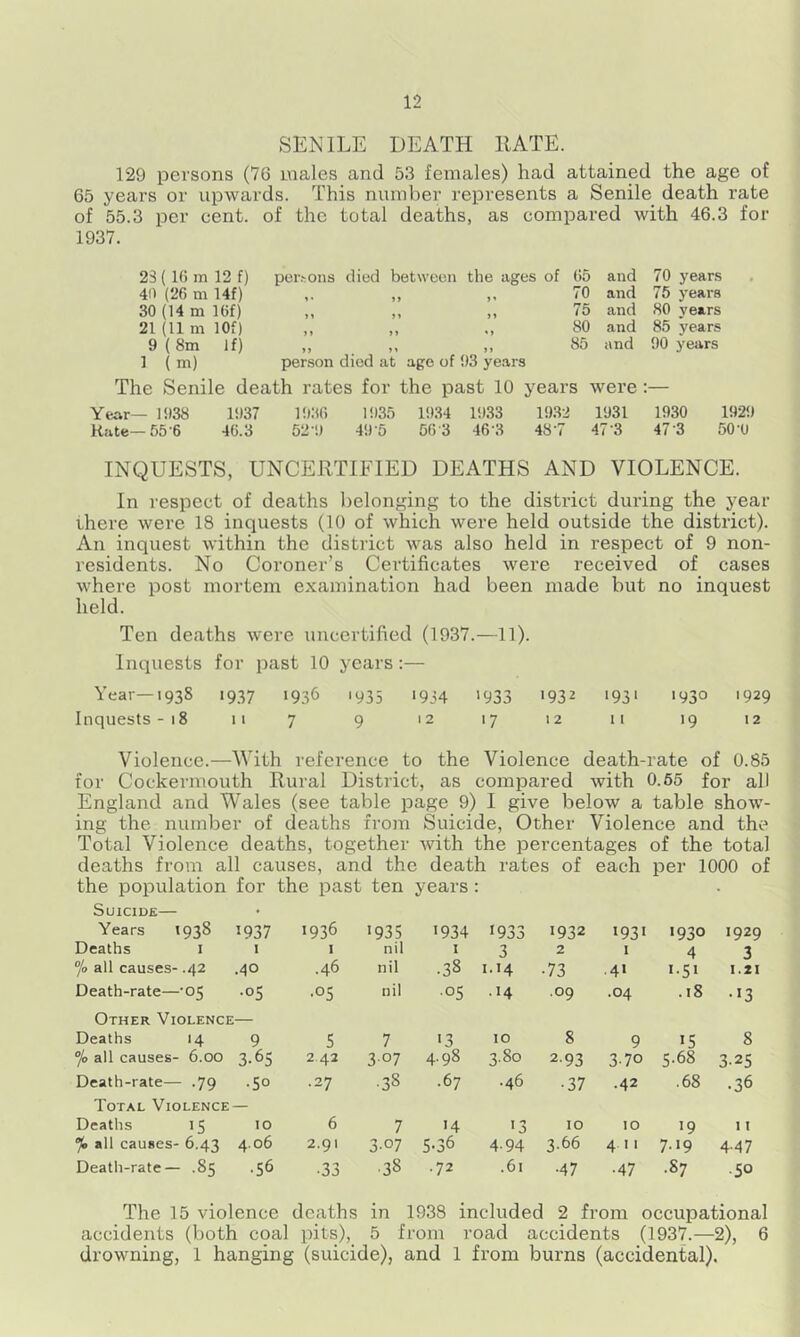 SENILE DEATH HATE. 129 persons (76 males and 53 females) had attained the age of 65 years or upwards. This number represents a Senile death rate of 55.3 per cent, of the total deaths, as compared with 46.3 for 1937. 23 (16 m 12 f) 40 (26 m 14f) 30 (14 m 16f) 21 (11 m lOf) 9(8in If) 1 (m) pei>ons died between the ages of 65 and 70 years ,. ,, ,, 70 and 75 years ,, ,, ,, 75 and 80 years ,, ,, 80 and 85 years ,, ,, ,, 85 and 90 years person died at age of 93 years The Senile death rates for the past 10 years wei’e :— Year— 1938 1937 1936 1935 1934 1933 1932 1931 1930 1929 Kate—55-6 46.3 52!) 49-5 56 3 46-3 48-7 47'3 47 3 500 INQUESTS, UNCERTIFIED DEATHS AND VIOLENCE. In respect of deaths belonging to the district during the year there were 18 inquests (10 of which were held outside the district). An inquest within the district was also held in respect of 9 non- residents. No Coroner’s Certificates were received of cases where post mortem examination had been made but no inquest held. Ten deaths were uncertified (1937.—11). Inquests for past 10 years:— Year—1938 1937 1936 1935 1934 1933 1932 1931 1930 1929 Inquests-18 ii 7 9 12 17 12 ii 19 12 Violence.—With reference to the Violence death-rate of 0.85 for Cockermouth Rural District, as compared with 0.55 for all England and Wales (see table page 9) I give below a table show- ing the number of deaths from Suicide, Other Violence and the Total Violence deaths, together with the percentages of the total deaths from all causes, and the death rates of each per 1000 of the population for the past ten years: Suicide— Years 1938 1937 >936 1935 •934 •933 • 932 •93^ •930 • 929 Deaths i 1 1 nil I 3 2 i 4 3 “/o all causes- .42 .40 .46 nil .38 1.14 •73 ■4^ ••S^ 1.21 Death-rate—‘05 •OS •OS nil ■OS •4 •09 .04 .18 ••3 Other Violence Deaths 14 9 S 7 ■3 10 8 9 •S 8 ^ all causes- 6.00 3-65 2 42 307 4.98 3.80 2-93 3-70 S-68 3^25 Death-rate— .79 .50 .27 ■38 .67 .46 •37 .42 .68 •36 Total Violence Deaths 15 10 6 7 '4 •3 10 10 •9 11 % all causes- 6.43 4.06 2.91 3-07 S-36 4-94 3-66 4.11 7.^9 4-47 Death-rate— .85 .56 •33 ■38 .72 .61 •47 •47 .87 •50 The 15 violence deaths in 1938 included 2 from occupational accidents (both coal pits), 5 from road accidents (1937.—2), 6 drowning, 1 hanging (suicide), and 1 from burns (accidental).