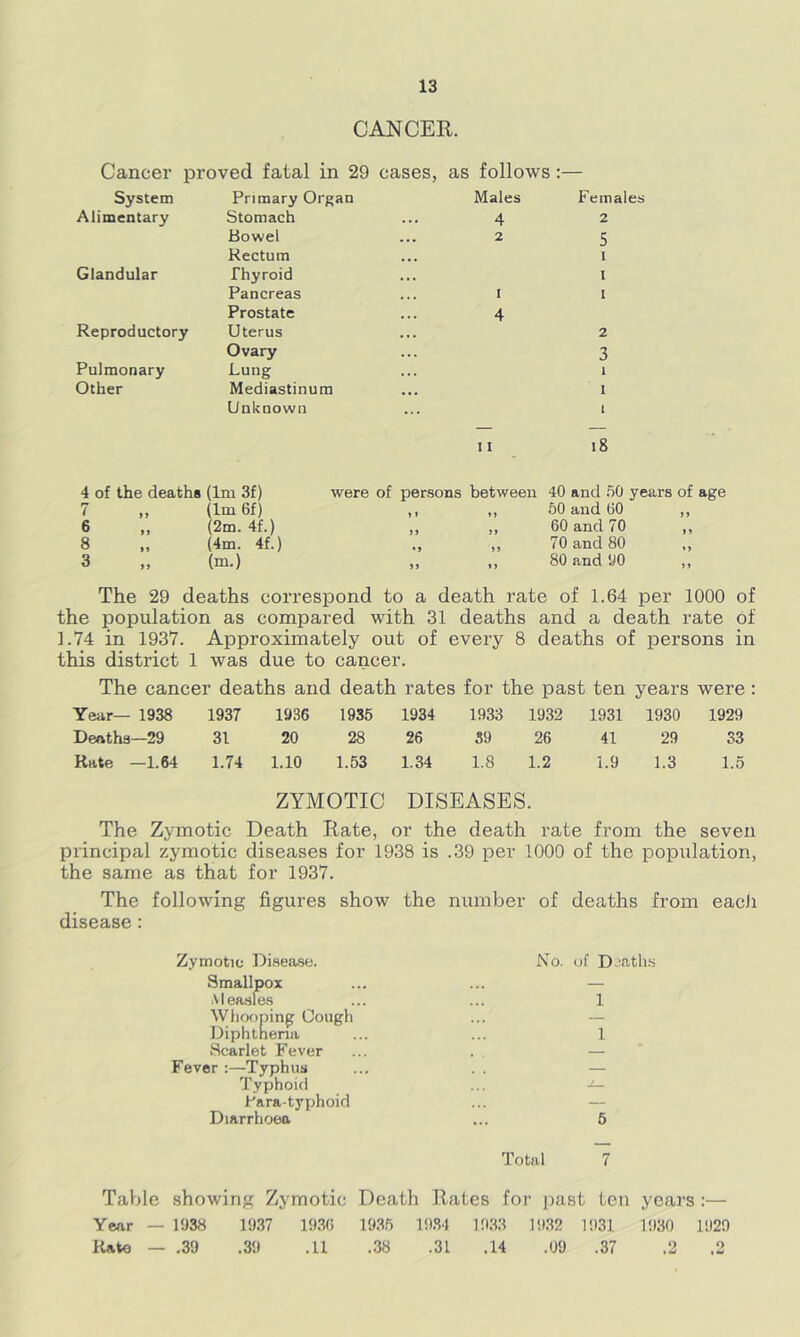 CANCER. Cancer proved fatal in 29 cases, as follows;— System Primary Organ Males Females Alimentary Stomach 4 2 Bowel 2 5 Rectum I Glandular Thyroid I Pancreas I I Prostate 4 Reproductory Uterus 2 Ovary 3 Pulmonary Lung 1 Other Mediastinum , 1 Unknown I I 1 i8 4 of the deaths (Im 3f) 7 „ (Im 6f) 6 „ (2m. 4f.) 8 „ (4m. 4f.) 3 „ (m.) were of persons between » » »J >> >> M 40 and 50 years of age 50 and 00 ,, 60 and 70 ,, 70 and 80 ,, 80 and 00 ,, The 29 deaths correspond to a death rate of 1.64 per 1000 of the population as compared with 31 deaths and a death rate of 1.74 in 1937. Approximately out of every 8 deaths of persons in this district 1 was due to cancer. The cancer deaths and death rates for the past ten years were: Year— 1938 1937 1936 1935 1934 1933 1932 1931 1930 1929 Deaths—29 31 20 28 26 39 26 41 29 S3 Rate —1.64 1.74 1.10 1.53 1.34 1.8 1.2 1.9 1.3 1.5 ZYMOTIC DISEASES. The Zymotic Death Rate, or the death rate from the seven principal zymotic diseases for 1938 is .39 per 1000 of the population, the same as that for 1937. The following figures show the number of deaths from eacli disease: Zymotic Disea-se. Smallpox Alea-sles Whooping Cough Diphtnena Scarlet Fever Fever :—Typhus Typhoid Para-typhoid Diarrhoea No. of Dcath.s 1 1 5 Total 7 Table showing Zymotic Death Rates for jjast ten years :— Year — 1938 19.37 19.3() 19.35 19.34 193.3 19.32 1931 1930 1929 Kate — .39 .39 .11 .38 .31 ,14 .09 .37 .2 O