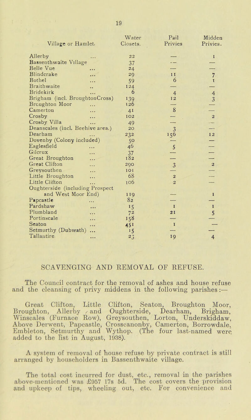 Village or Hamlet. Water Closets. Pail Privies Midden Privies. Allerby 22 I Bassenthwaite Village 37 — — Belle Vue 24 — — Blindcrake 29 11 7 Bothel 59 6 I Braithwaite 124 — — Bridekirk 6 4 4 Brigham (incl. BroughtonCross) 139 12 3 Broughton Moor 126 — Camerton 41 8 — Crosby 102 — 2 Crosby Villa 49 — — Deanscales (incl. Beehive area.) 20 3 — Dearham 232 156 12 Dovenby (Colony included) 50 — Eaglesfield 46 5 — Gilcrux 37 — Great Broughton 182 — — Great Clifton 290 3 2 Greysouthen 101 — Little Broughton 68 2 — Little Clifton 106 2 — Oughterside (including Prospect and West Moor End) 119 , Papcastle 82 — — Pardshaw IS I I Plumbland 72 21 5 Portinscale I5« — Seaton 451 I — Setmurthy (Dubwath) ... >5 — — Tallaiitire 23 19 4 SCAVENGING AND REMOVAL OF REFUSE. The Council contract for the removal of ashes and house refuse and the cleansing of privy middens in the following parishes:— Great Clifton, Little Clifton, Seaton, Broughton Moor, Broughton, Allerby / and Oughterside, Dearham, Brigham, Winscales (Furnace Row), Greysouthen, Lorton, Underskiddaw, Above Derwent, Papcastle, Crosscanonby, Camerton, Borrowdale. Embleton, Setmurthy and Wythop. (The four last-named were added to the list in August, 1938). A system of removal of house I’efuse by private contract is still arranged by householders in Bassenthwaite village. The total cost incurred for dust, etc., removal in the parishes above-mentioned was £957 178 5d. The cost covers the provision and upkeep of tips, wheeling out, etc. For convenience and