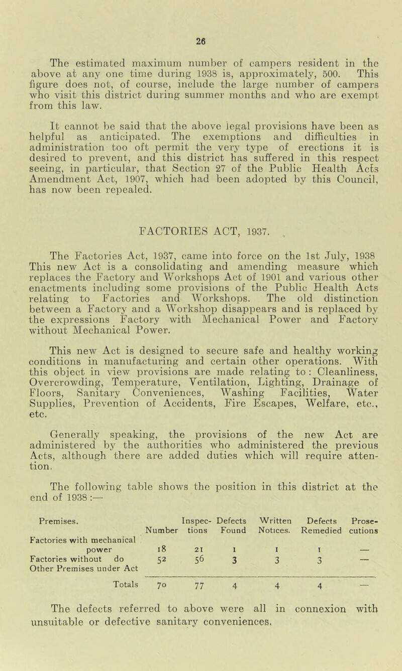 The estimated maximum iiumbev of campers resident in the above at any one time during 1938 is, approximately, 500. This figure does not, of course, include the large number of campers who visit this district during summer months and who are exempt from this law. It cannot be said that the above legal provisions have been as helpful as anticipated. The exemptions and difficulties in administration too oft permit the very type of erections it is desired to prevent, and this district has suffered in this respect seeing, in particular, that Section 27 of the Public Health Acts Amendment Act, 1907, which had been adopted by this Council, has now been repealed. FACTORIES ACT, 1937. The Factories Act, 1937, came into force on the 1st July, 1938 This new Act is a consolidating and amending measure which replaces the Factory and Workshops Act of 1901 and various other enactments including some provisions of the Public Flealth Acts relating to Factories and Workshops. The old distinction between a Factory and a Workshop disappears and is replaced by the expressions Factory with Mechanical Power and Factory without Mechanical Power. This new Act is designed to secure safe and healthy working conditions in manufacturing and certain other operations. With this object in view provisions are made relating to : Cleanliness, Overcrowding, Temperature, Ventilation, Lighting, Drainage of Floors, Sanitary Conveniences, Washing Facilities, Water Supplies, Prevention of Accidents, Fire Escapes, Welfare, etc., etc. Generally speaking, the provisions of the new Act are administered by the authorities who administered the previous Acts, although there are added duties which will require atten- tion, The following table shows the position in this district at the end of 1938 :— Premises. Inspec- Defects Written Defects Prose- Number tioDS Found Notices. Remedied cutions Factories with mechanical power i8 21 I I ! — Factories without do 52 56 3 3 3 — Other Premises under Act Totals 70 77 4 4 4 — The defects referred to above were all in connexion with unsuitable or defective sanitary conveniences.