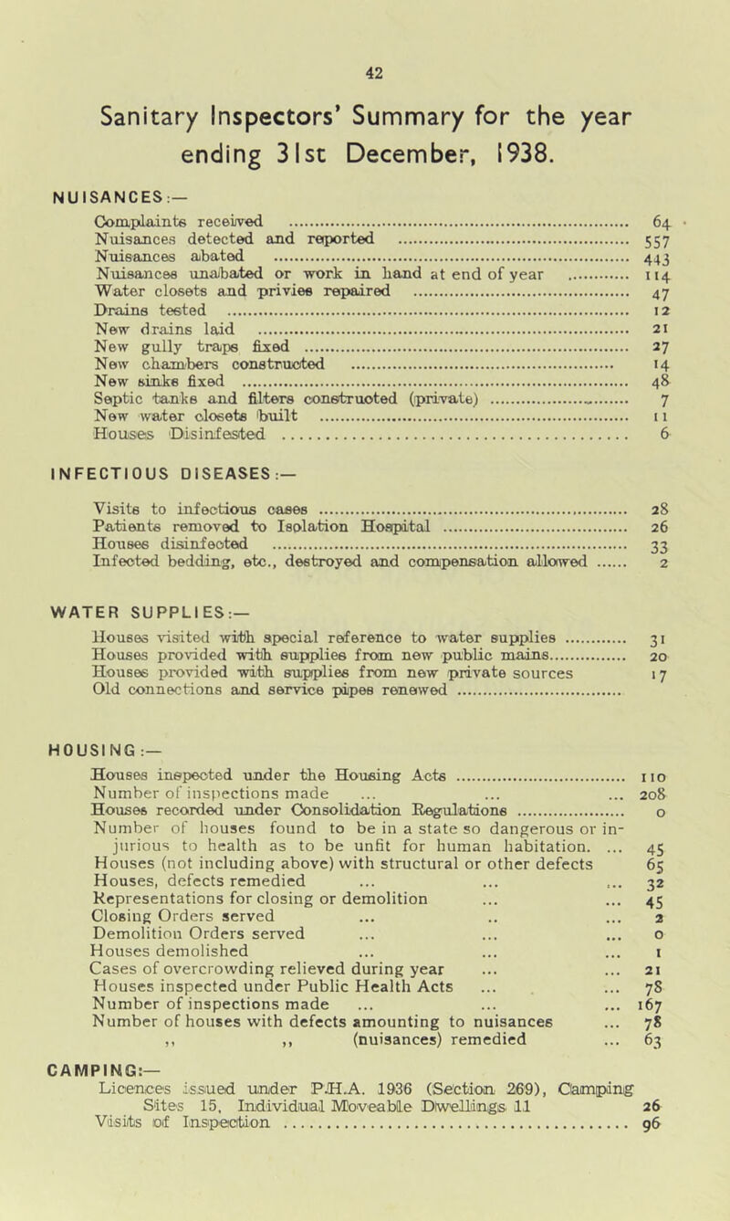 Sanitary Inspectors’ Summary for the year ending 31st December, 1938. NUISANCES:— Complaints recewed 64 • Nuisances detected and reported 557 Nuisances abated 443 Nuisances unabated or work in band at end of year 114 Water closets and privies repaired 47 Drains tested 12 New drains laid 21 New gully traps fixed 27 New chambers constructed 14 New sinks fixed 48 Septic tanks and filters constructed (private) 7 Now water closets 'built 11 Houses 'Disinfested 6 INFECTIOUS DISEASES:— Visits to infectious cases 28 Patients removed to Isolation Hospital 26 Houses disinfected 33 Infected bedding, etc., destroyed and comipensation allowed 2 WATER SUPPLIES:— Houses visited with special reference to water supplies 31 Houses provided with supplies from new public mains 20 Houses provided with supplies from now private sources 17 Old connections and service pipes renewed HOUSING : — Houses inspected under the Housing Acts no Number of inspections made ... ... ... 208 Houses recorded under Consolidation Regulations o Number of bouses found to be in a state so dangerous or in- jurious to health as to be unfit for human habitation. ... 45 Houses (not including above) with structural or other defects 65 Houses, defects remedied ... ... ... 32 Representations for closing or demolition ... ... 45 Closing Orders served ... .. ... a Demolition Orders served ... ... ... o Houses demolished ... ... ... 1 Cases of overcrowding relieved during year ... ... 21 Houses inspected under Public Health Acts ... ... 78 Number of inspections made ... ... ... 167 Number of houses with defects amounting to nuisances ... 78 ,, ,, (nuisances) remedied ... 63 CAMPING:— Licences issued under P'iH.A. 1936 (Sectioin 269), Clamping Sites 15, Individiual Moveable Dlwellings 11 26 Visits of Inspecition g6