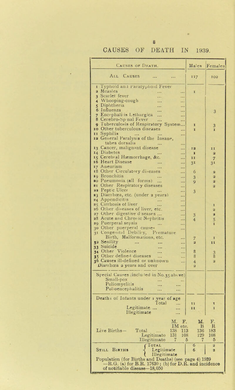 B CAUSES OF DEATH IN 1939. Causes or Death. Male.s Females All Causes 117 102 I Typhoid anJ Paratyphoid Fevei a Measles 1 3 Scarlet fever 4 Whooping-cough 5 Diphtheria 6 Influenza 3 7 Enci-phali'.is l.ethargica ... 8 Cerebro-Sp nal Fever 9 Tuberculosis of Respiratory System... I 3 10 Other tuberculous diseases I I II Syphilis la General Faralj'sis of the Insane, tabes dorsalis 13 Cancer, malignant disease 12 11 14 Diabetes 1 2 15 Cerebial Haemorrhage, &c. 11 7 16 Heart Disease 31 3‘ 17 Aneurism 18 Other Circulatory diseases 6 2 19 Bronchitis 3 2 to Pneumonia (all forms) ... 9 2 ti Other Respiratory diseases 2 aa Peptic Ulcer 3 13 Diarrhoea, etc. (under a years) 24 Appendicitis 215 Cirrhosis ol liver I 26 Other di.^eases of liver, etc. 2 27 Other digestive d seases ... 3 2 28 Acute and Chronic Nephritis 4 5 29 Puerperal sepsis I 30 Other puerperal cause: 31 Congenital Debili'y, Premature Birth, Malformations, etc. 7 I 3a Senility 2 11 33 Suicide 34 Other Violence 8 3 35 Other define-l diseases 8 8 36 Causes ill-defined or unknown 4 2 Diarrhcea 2 years and over 2 Special Causes tinclu led in N0.35 abc/ve) Small-pox Poliomj'elitis Polioencephalitis Deaths of Infants under 1 year of age Total tl I Legitimate ... 11 1 Illegitimate M. F. M. F. IM etc. B R Live Births— Total ... 138 113 136 183 Legitimate 131 108 129 108 Illegitimate 7 6 7 6 TTotal 6 2 Still Births ■< Legitimate 6 2 ( Illegitimate Population (for Births and Deaths) (see □age 4) 1939 —R.G. (a) for B.R. 17630 ; (b) for D.i t. and incidence of notifiable disease—18,050