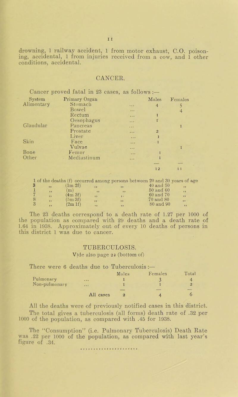 drowning, 1 railway accident, 1 from motor exhaust, C.O. poison- ing, accidental, 1 from injuries received from a cow, and 1 other conditions, accidental. CANCER. Cancer proved fatal in 23 cases, as follows :— System Primary Organ Males Females Alimentary Stomach 4 5 Bowel 4 Rectum I Oesophagus r Glandular Pancreas 1 Prostate 2 Liver I Skin Face I Vulvae • • • I Bone Femur I Other Mediastinum I 12 11 1 of the deaths (f) occurred among persons between 20 and 30 3 (Im 2f) a 40 and 50 1 (m) y) y 1 50 and 60 7 (4m 3f) i ' 60 and 70 8 (.'5m 3f) 70 and 80 3 (2m If) ») > y 80 and 90 years of age > > The 23 deaths correspond to a death rate of 1.27 per 1000 of the population as compared with 20 deaths and a death rate of 1.64 in 1938. Approximately out of every 10 deaths of persons in this district 1 was due to cancer. TUBERCULOSIS. Vide also page 22 (bottom of) There were 6 deaths due to Tuberculosis :— Males Females Pulmonary ... I 3 Noii-pulmonary ... i i Total 4 2 All cases 2 4 6 All the deaths were of previously notified cases in this district. The total gives a tuberculosis (all forms) death rate of .32 per 1000 of the population, as compared with .45 for 1938. The “Consumption” (i.e. Pulmonary Tuberculosis) Death Rate was .22 per 1000 of the population, as compared with last year’s figure of .34.