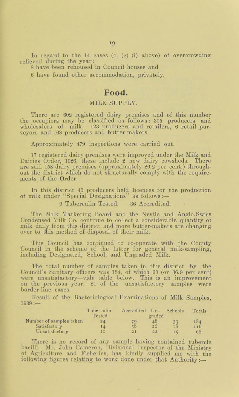 In regard to the 14 cases (4, (c) (i) above) of overcrowding relieved during the j’ear: 8 have been rehoused in Council houses and 6 have found other accommodation, privately. Food. MILK SUPPLY. There are 602 registered dairy premises and of this number the occupiers may be classified as follows: 305 producers and wholesalers of milk, 123 producers and retailers, 6 retail pur- veyors and 168 producers and butter-makers. Approximately 479 inspections were carried out. 17 registered dairy premises were improved under the Milk and Dairies Order, 1926, these include 2 new dairy cowsheds. There are still 158 dairy premises (approximately 26.2 per cent.) through- out the district which do not structurally comply with the require- ments of the Order. In this district 45 producers held licences for the production of milk under ‘^‘Special Designations” as follows :— 9 Tuberculin Tested. 36 Accredited. The Milk Marketing Board and the Nestle and Anglo. Swiss Condensed Milk Co. continue to collect a considerable quantity of milk daily from this district and more butter-makers are changing over to this method of disposal of their milk. This Council has continued to co-operate with the County Council in the scheme of the latter for general milk-sampling, including Designated, School, and Ungraded Milk. The total number of samples taken in this district by the Council’s Sanitary officers was 184, of which 68 (or 36.9 per cent) were unsatisfactory—vide table below. This is an improvement on the previous year. 21 of the unsatisfactory samples were border-line cases. Result of the Bacteriological Examinations of Milk Samples, 1939 Tuberculin Tested. Number of samples taken 24 Satisfactory 14 Unsatisfactory !0 Accredited Un- Schools graded Totals 79 48 3.1 184 58 26 iS 116 21 22 • 15 68 There is no record of any sample having contained tubercle bacilli. Mr. .John Cameron, Divisional Inspector of the Ministry of Agriculture and Fisheries, has kindly supplied me with the following figures relating to work done under that Authority:—