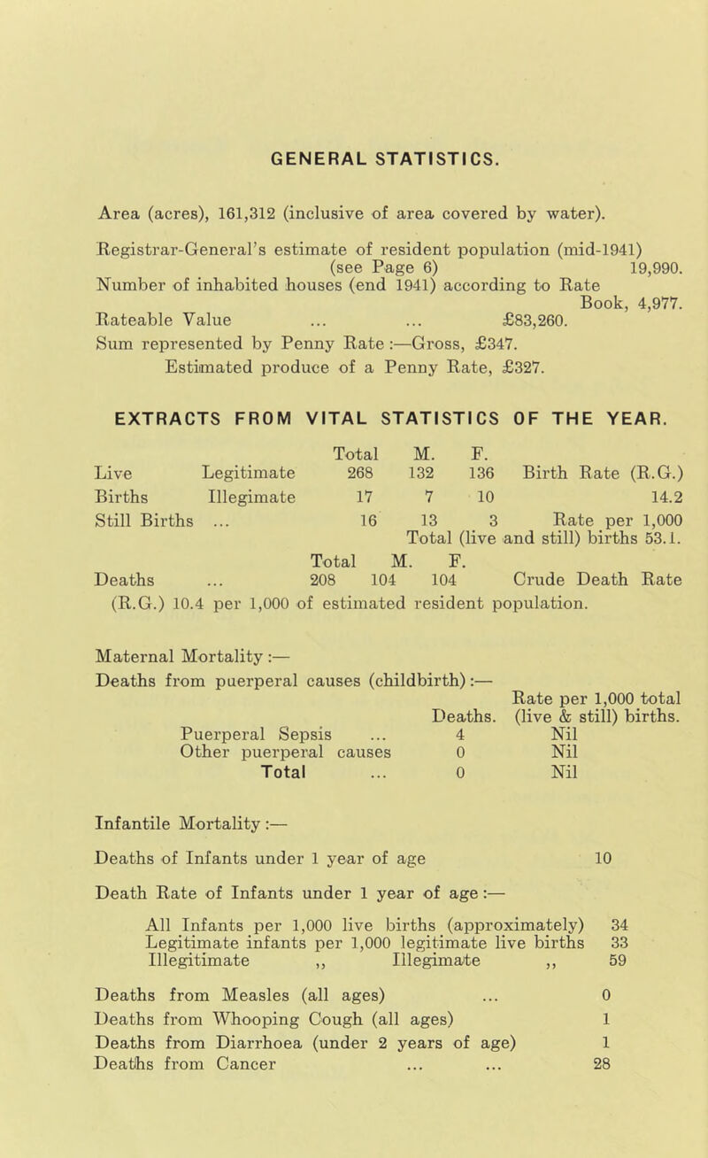 GENERAL STATISTICS. Area (acres), 161,312 (inclusive of area covered by water). Registrar-General’s estimate of resident population (mid-1941) (see Page 6) 19,990. Number of inhabited houses (end 1941) according to Rate Book, 4,977. Rateable Value ... ... £83,260. Sum represented by Penny Rate:—Gross, £347. Estimated produce of a Penny Rate, £327. EXTRACTS FROM VITAL STATISTICS OF THE YEAR. Live Legitimate Total 268 M. 132 F. 136 Birth Rate (R.G.) Births Illegimate 17 7 10 14.2 Still Births 16 13 3 Rate per 1,000 Total (live and still) births 53.1. Total M. F. Deaths ... 208 104 104 Crude Death Rate (R.G.) 10.4 per 1,000 of estimated resident population. Maternal Mortality:— Deaths from puerperal causes (childbirth):— Rate per 1,000 total Deaths, (live & still) births. Puerperal Sepsis ... 4 Nil Other puerperal causes 0 Nil Total ... 0 Nil Infantile Mortality;— Deaths of Infants under 1 year of age 10 Death Rate of Infants under 1 year of age:— All Infants per 1,000 live births (approximately) 34 Legitimate infants per 1,000 legitimate live births 33 Illegitimate ,, Illegimate ,, 59 Deaths from Measles (all ages) ... 0 Deaths from Whooping Cough (all ages) 1 Deaths from Diarrhoea (under 2 years of age) 1 Deaths from Cancer ... ... 28