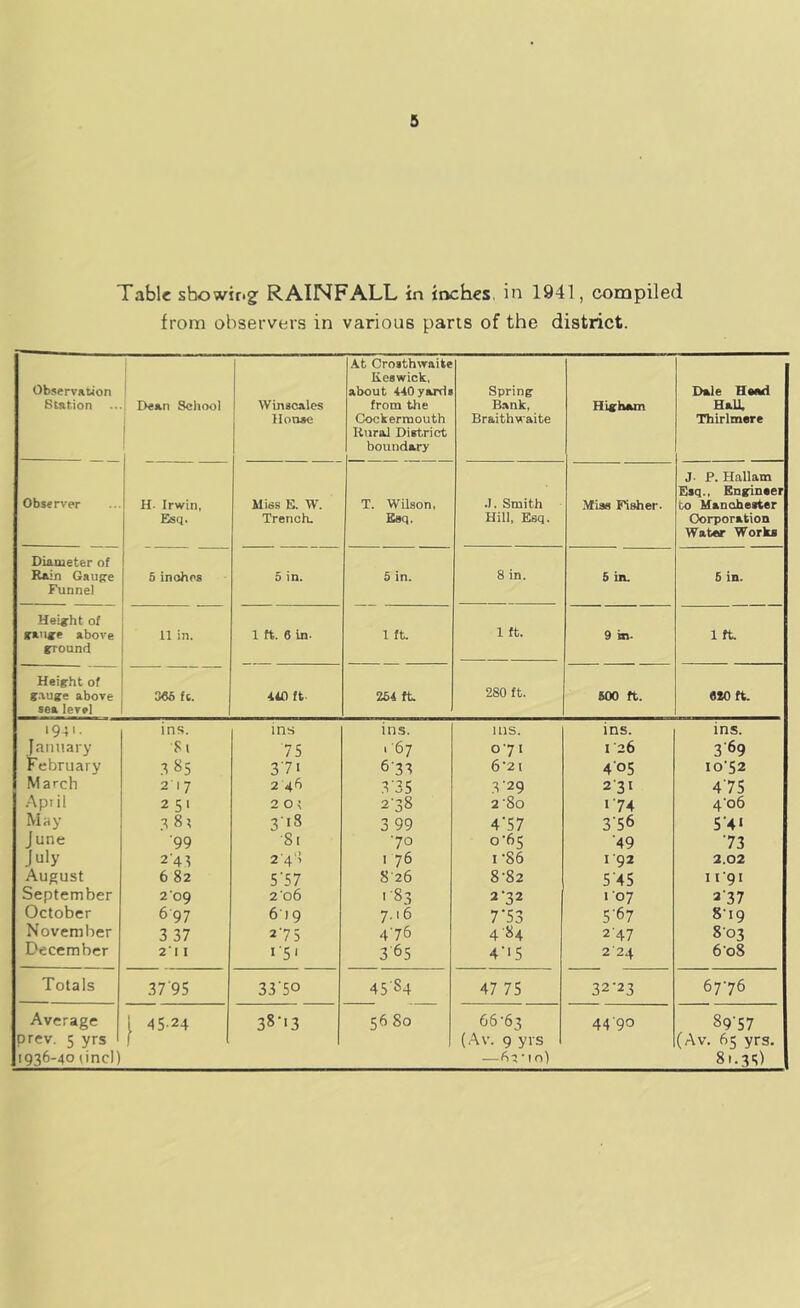 Table showir.g; RAINFALL in inches, in 1941, compiled from observers in various parts of the district. Observation Station 1 D«jin School i Winacales j llonae At Crosthwaite Keswick, about HO yards from the Cockerraouth Rural District boundary Spring Bank, Braithwaite Higham Dale Hand Hall Thirlmere Observer H- Irwin, Esq. Miss E. W. Trench. T. Wilson, Esq, .1. Smith Hill, Esq. Mias Fisher. J. P. Hallam Esq., Engineer to Manohester Corporation Water Works Diameter of Rain Gaupe Funnel 6 inohos 5 in. 5 in. 8 in. 5 in. 5 in. Heigrht of sramre above rvounrl 11 in. 1 ft. 6 in- 1 ft. 1 ft. 9 m. 1 ft Heigrht of gauee above sea level 366 ft. 410 ft. 261 ft. 280 ft. 600 ft. 610 ft. 1941. ins. ins ins. Ills. ins. ins. January 8i 75 .67 07 I 126 3 69 February 85 371 633 6'2t 405 10-52 March 217 2 46 ,3-35 ,3‘29 2'3I 4 75 .Apiil 25' 201 2-38 2’So I 74 4-06 May .181 318 3 99 4’57 3'56 S’4* June ■99 •81 •70 0-65 ■49 73 July 2'4t 2 4 ’ 176 1-86 192 2.02 August 6 82 5'57 826 8-82 5'45 1191 September 2 09 2 06 >•83 2-32 107 3'37 October 697 619 7.16 7'53 5-67 819 November 3 37 275 476 4-84 2'47 803 December 2*1 I i’5‘ 365 4’>5 224 608 Totals 3795 33'5o 45S4 47 75 32-23 67-76 Average 1 4524 38’i3 5680 66'63 44 90 89’57 prev. 5 yrs f (.■\v. 9 yrs (Av. 65 yrs. 1936-40 line)) —6q-|r)) 81.35)