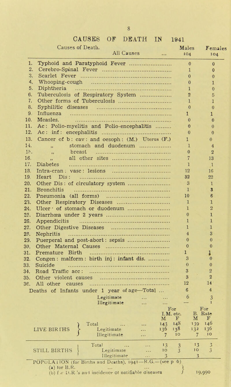 CAUSES OF DEATH IN 1941 Causes of Death. Males Females All Causes ... 104 104 1. Typhoid and Paratyphoid Fever 0 0 2. Cerebro-Spinal Fever 1 0 3. Scarlet Fever 0 0 4. Whooping-cough 0 1 5. Diphtheria 1 0 6. Tuberculosis of Respiratory System 2 5 7. Other forms of Tuberculosis 1 1 8. Syphilitic diseases 0 0 9. Influenza 1 1 10. Measles. 0 0 11. Ac: Polio-myelitis and Polio-encephalitis 0 0 12. Ac: inf: encephalitis 0 0 13. Cancer of b : cav : and oesoph : (M.) Uterus (F.) 1 0 14. „ stomach and duodenum 1 4 1.*'. ,, breast 0 2 16. „ all other sites 7 13 17. Diabetes 1 1 18. Intra-cran; vase: lesions 12 16 19 Heart Dis: 32 22 20. Other Dis : of circulatory system 3 1 21. Bronchitis 1 S 22. Pneumonia (all forms) 10 6 23. Other Respiratory Diseases 1 1 24. Ulcer • of stomach or duodenum 1 2 25. Diarrhoea under 2 years 0 1 2G. Appendicitis 1 1 27. Other Digestive Diseases 1 1 28. Nephritis 4 3 29. Puerperal and post-abort: sepsis 0 0 30. Other Maternal Causes 0 0 31. Premature Birth 1 J 32. Congen : malform : birth inj : infant dis 3 0 33. Suicide 0 0 34. Road Traffic acc: 3 2 35. Other violent causes 3 2 36. All other causes 12 14 Deaths of Infants under 1 year of age—Total ... 6 4 Legitimate ... ... 6 3 Illegitimate ... ... — i For For I.M. etc. B. Rate M F M F ) Total ... ... 143 >48 139 LIVE BIRTHS > Legitimate ... 136 138 132 *36 ■) Illegitimate ... 7 10 7 10 1 Total ... ... '3 3 *3 3 STILL BIRTHS I Legitimate ... 103 >03 Illegitimate 3 3 POPULA.1ION (for Birih.s and Deaths), 1941—R.G. — (seep 6) (a) torB.R. ... ... \ (b) f .i- I '.R 's and incidence Ot notifiable uiscases J 19,990
