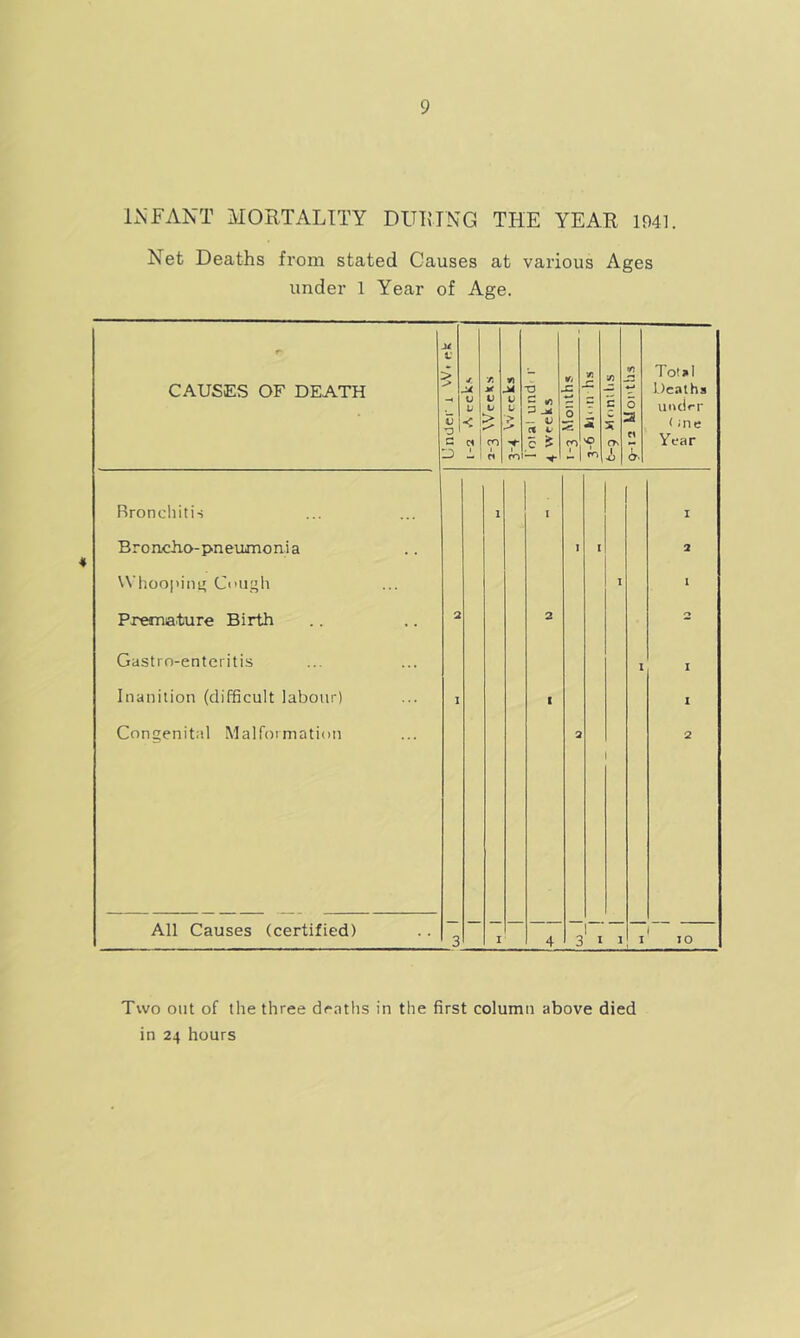 liNFANT MORTALITY DURING THE YEAR 1941. Net Deaths from stated Causes at various Ages under 1 Year of Age. CAUSES OF DEATH t V 0 a u V < Cl t ■A V V > CO 1 VI V V ro -a 5 — 4; « V c is — ^ s: w 0 CO A s: '9 to A n 3? 0 1 A 0 3 » Tot>I Deaths uiulrr (ine Year Rroncliitis 1 , 1 Broncho-pneumoni a I I 2 Whoopini' Ci'Ugh I 1 Premature Birth 2 2 0 Gastro-enteritis 1 I Inanition (difficult labour) I I 1 Congenital Malformatidn 2 2 All Causes (certified) 3 I 4 3 1 ■ i 1 I ♦ TO Two out of the three deaths in the first column above died in 24 hours
