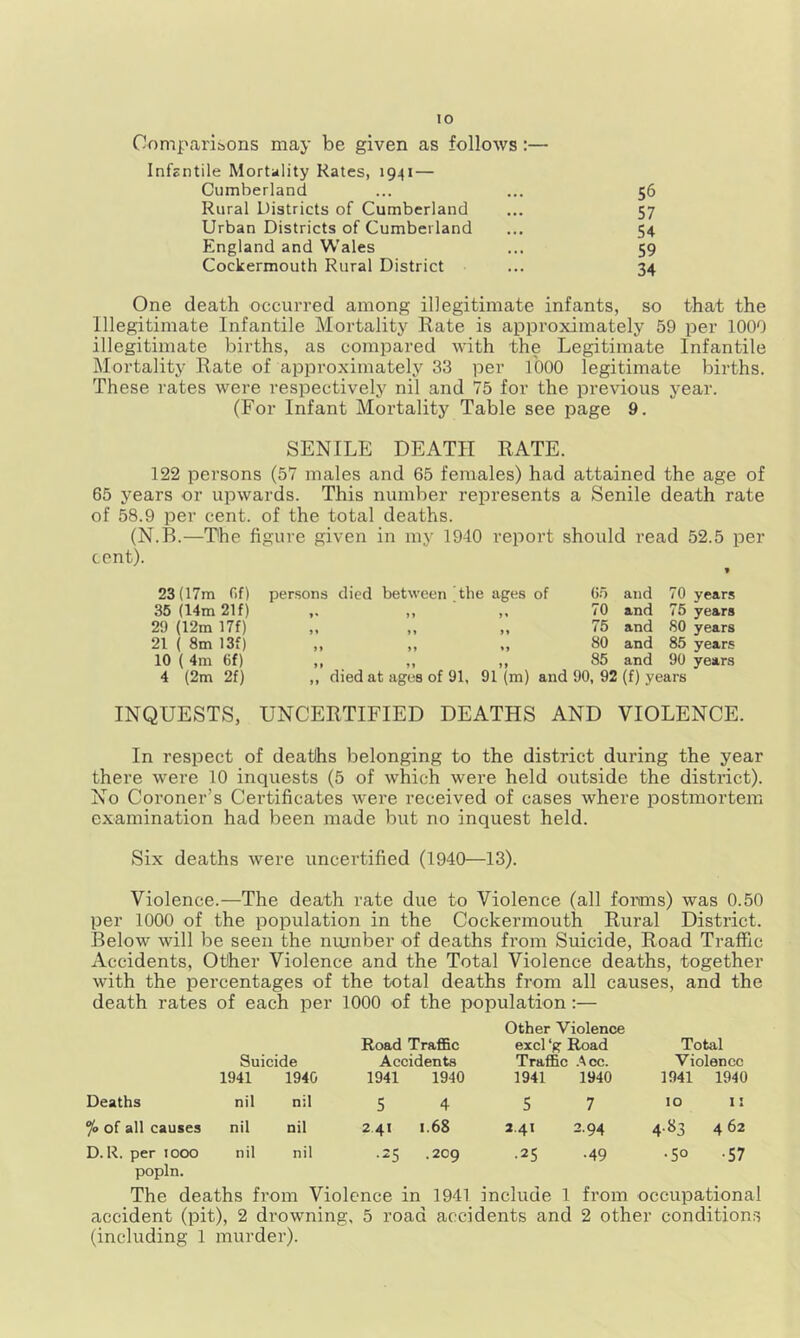 Comparisons may be given as follows:— Infantile Mortality Kates, 1941 — Cumberland ... ... 56 Rural Districts of Cumberland ... 57 Urban Districts of Cumberland ... 54 England and Wales ... 59 Cockermouth Rural District ... 34 One death occurred among illegitimate infants, so that the Illegitimate Infantile Mortality Rate is approximately 59 per 1000 illegitimate births, as compared with the Legitimate Infantile IMortality Rate of approximately 33 per 1000 legitimate births. These rates were respectively nil and 75 for the previous year. (For Infant Mortality Table see page 9. SENILE DEATH RATE. 122 persons (57 males and 65 females) had attained the age of 65 years or upwards. This number represents a Senile death rate of 58.9 per cent, of the total deaths. (N.R.—The figure given in my 1940 report should read 52.5 per cent). 23 {17m Of) 35 (14m 21 f) 29 (12m 17f) 21 ( 8m 13f) 10 ( 4m 6f) 4 {2m 2f) persons died between^the ages of 0.5 70 75 80 85 and 70 and 75 and 80 and 85 and 90 died at ages of 91, 91 (m) and 90, 92 (f) years years years years years years INQUESTS, UNCERTIFIED DEATHS AND VIOLENCE. In respect of deaths belonging to the district during the year there were 10 inquests (5 of which were held outside the district). No Coroner’s Certificates were received of cases where postmortem examination had been made but no inquest held. Six deaths were uncertified (1940—13). Violence.—The death rate due to Violence (all forms) was 0.50 per 1000 of the population in the Cockermouth Rural District. Below will be seen the number of deaths from Suicide, Road Traffic Accidents, Otiher Violence and the Total Violence deaths, together with the percentages of the total deaths from all causes, and the death rates of each per 1000 of the population:— Other Violence Suicide Road Traffic Accidents excl ‘g Road Traffic .4cc. Total Violence 1941 1940 1941 1940 1941 1940 1941 1940 Deaths nil nil 5 4 5 7 10 I: of all causes nil nil 2 41 1.68 2.41 2.94 4-*^3 4 62 D. R. per 1000 nil nil ■25 .209 •25 •49 •50 •57 popln. The deaths from Violence in 1941 include 1 from occupational accident (pit), 2 drowning, 5 road accidents and 2 other condition.^ (including 1 murder).