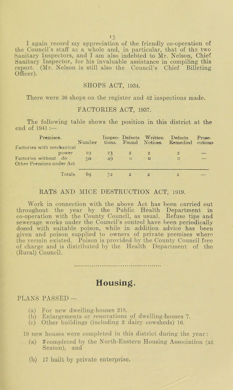 >5 I again record my appreciation of the friendly co-operation of the Councirs staff as a whole and, in particular, that of the two Sanitary Inspectors, and I am also indebted to Mr. Nelson, Chief Sanitarj’ Inspector, for his invaluable assistance in compiling this report. (Mr. Nelson is still also the Council’s Chief Billeting Officer). SHOPS ACT, 1934. There were 36 shops on the register and 42 inspections made. FACTORIES ACT, 1937. The following table shows the position in this district at the end of 1941 :— Premises. Inspec- Defects Written Defects Prose- tl umber tions. Found jN otices. Remedied cutions Factories with mechanical power >9 23 2 2 2 — Factories without do 50 49 0 0 0 — Other Premises under Act Totals 69 72 2 2 2 — RATS AND MICE DESTRUCTION ACT, 1919. Work in connection with the above Act has been carried out throughout the year by the Public Health Department in co-operation with the County Council, as usual. Refuse tips and sewerage works under the Council’s control have been periodically dosed with suitable poison, while in addition advice has been given and poison supplied to owners of private premises where the vermin existed. Poison is pi’ovided by the County Council free of charge and is distributed by the Health Department of the (Rural) Council. Housing. PLANS PASSED — (a) For new dwelling-houses 218. (b) Enlai-gements or renovations of dwelling-lhouses 7. (c) Other buildings (including 2 daily cowsheds) 16. 19 new houses wore comiileted in this district during the year: (a) 2completed by the North-Eastern Housing Association (at Seaton), and (b) 17 built by private enterprise.