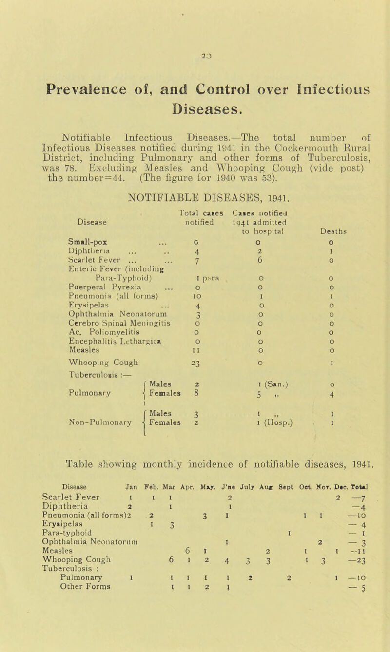 Prevalence of, and Control over Infectious Diseases. Notifiable Infectious Diseases.—The total number of Infectious Diseases notified during 1941 in the Cockermouth Rural District, including Pulmonary and other forms of Tuberculosis, was 78. Excluding Measles and Whooping Cough (vide post) the number = 44. (The figure for 1940 was .53). NOTIFIABLE DISEASES, 1941. rot;(l cates Caie« iiotifieiJ Disease notified 1041 admitted to ho.-'pital De.iths Small-pox o 0 0 Diphtheria 4 2 I Scarlet Fever ... 7 6 0 Enteric Fever (including Para-Typhoid) I para 0 0 Puerperal Pyrexia O 0 0 Pneumonia (all forms) to 1 t Erysipelas 4 0 0 Ophthalmia Neonatorum 3 0 0 Cerebro Spinal Meningitis o 0 0 Ac. Poliomyelitis o 0 0 Encephalitis Lethargica o 0 0 Measles 11 0 0 Whooping Cough =3 0 I Tuberculosis :— 1 Males 2 1 (San.) 0 Pulmonary' ■! Females 1 8 5 .. 4 f Males 3 1 I Non-Pulmonary -I Females 2 1 (Hosp.) I Table showing monthly incidence of notifiable diseases, 1941. Disease Jan Feb. Mar Apr. Mar. J’ae July Auc Sept Oct. Mot. Dec. Total Scarlet Fever i I I 2 2 —7 Diphtheria 2 I 1 — 4 Pneumonia (all forms)2 . 2 3 I I I —to Eryiipelas > 3 — 4 Para-typhoid I — I Ophthalmia Neonatorum I 2 — 3 Measles 6 I 2 1 I -n Whooping Cough Tuberculosis : 6 I 2 4 0 3 1 3 —23 Pulmonary i I I I I 2 2 I —10 - 5