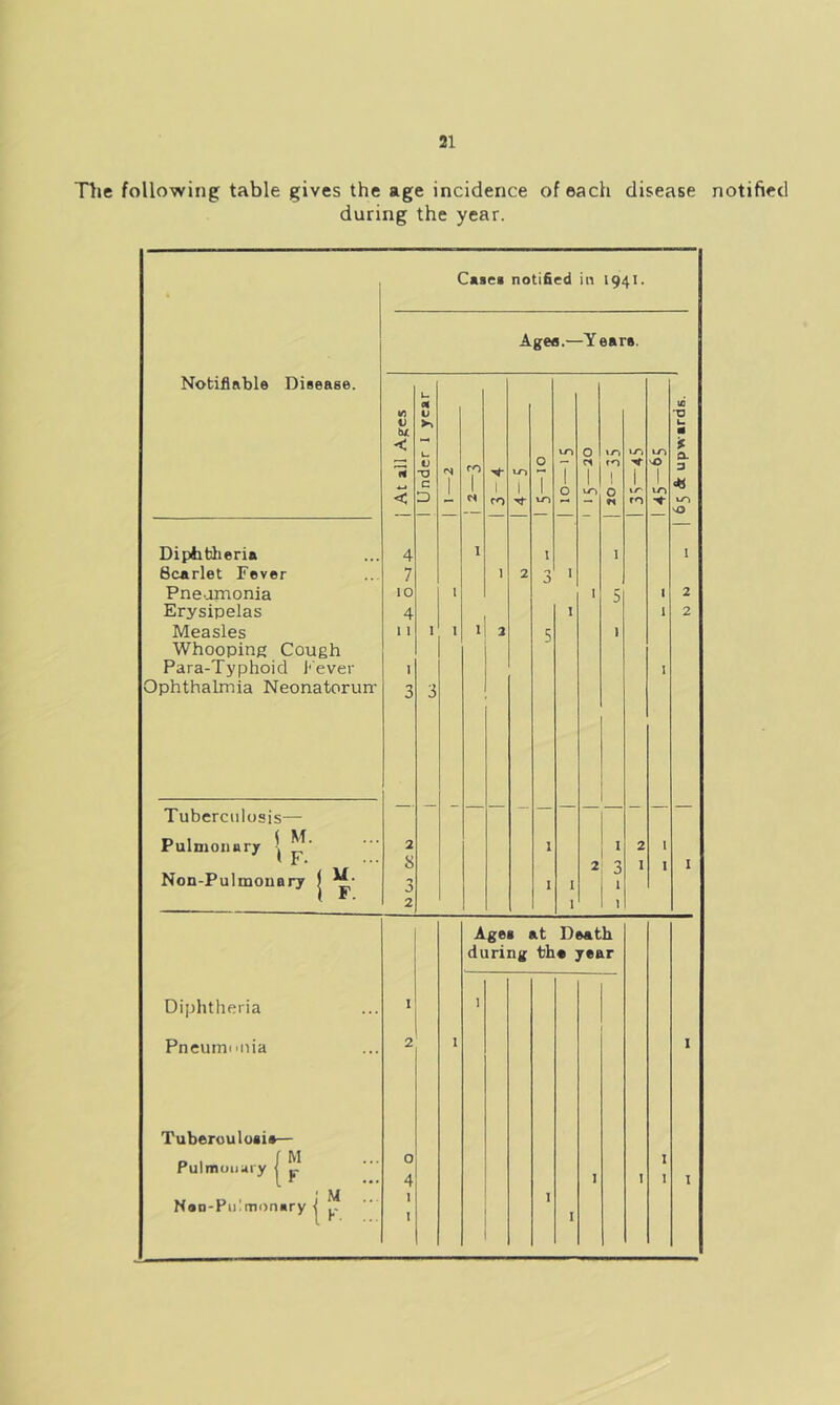 Tlie following: table gives the age incidence of each disease notified during the year. Cases notified in 1941. Agee.- -Y ears. Notiflftble Disease. u 10 u U m > < vr> o LO 13 “O N ro VT) O T Cl 1 tn 1 1 vC 1 3 < c D 1 1 m t 1 liO o uo 0 « IT' rn •< eH — _ __ Diphtheria 4 I t I , Scarlet Fever 7 1 2 3 1 Pneumonia lO 1 I 5 1 2 Erysipelas 4 I I 2 Measles Whooping Cough 1 1 1 1 1 2 5 1 Para-Typhoid Fever Ophthalmia Neonatorun- 1 3 3 1 Tuberculosis— Pulmonary \ * r • 2 8 1 2 3 2 I { I 1 Non-Pulmonary | 3 1 1 ‘ 2 1 1 Ages at Death during th« year Diphtheria 1 I Pneumi'iiia 2 I I Tuberoulusis— PI / M Pulmonary j y. Noo-Pii!mi)n«ry | 0 I 1 1 I I